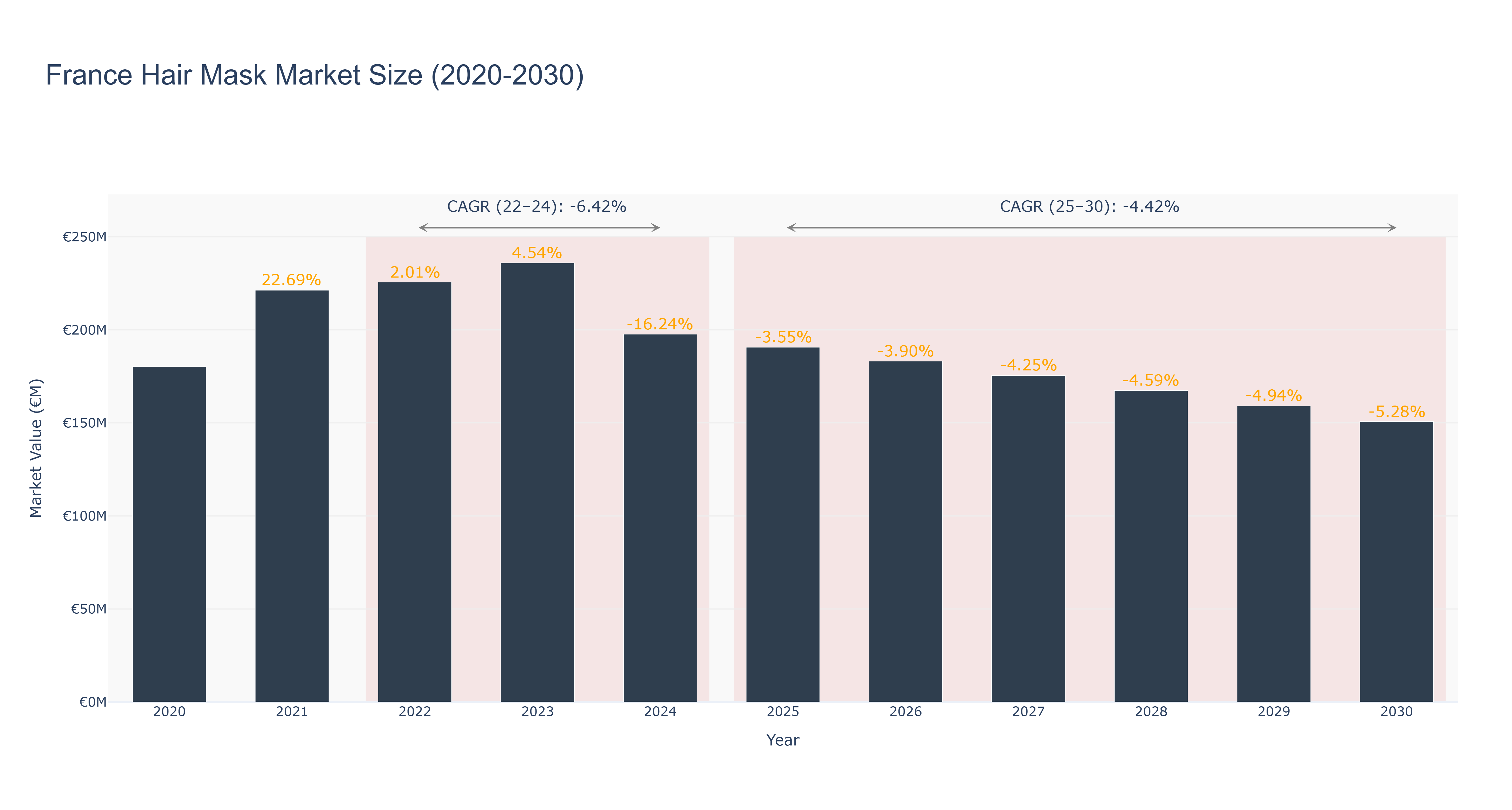 France Hair Mask Market Size (2020-2030)