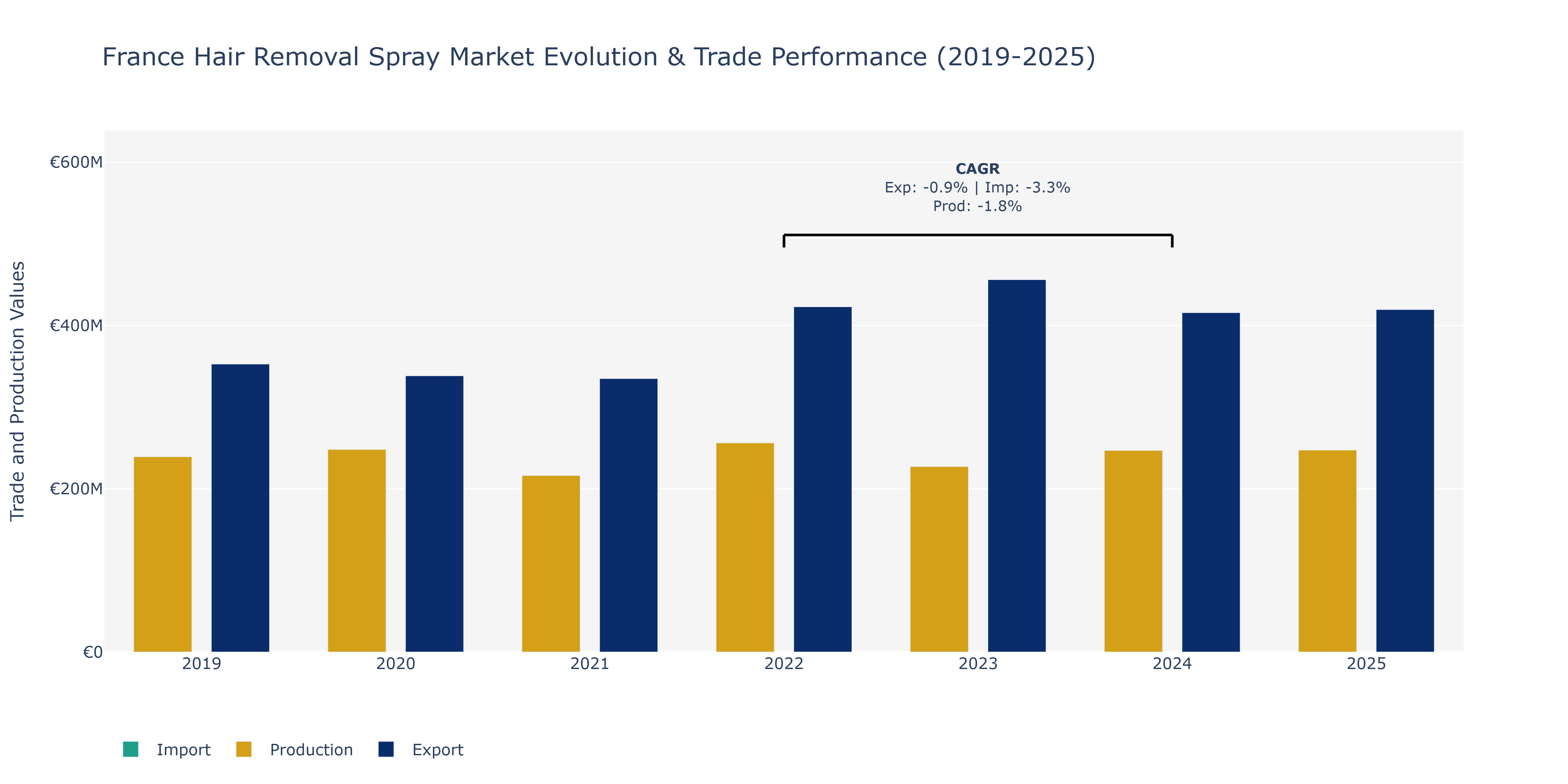 France Hair Removal Spray Market: Production & Trade Performance (2019-2025)