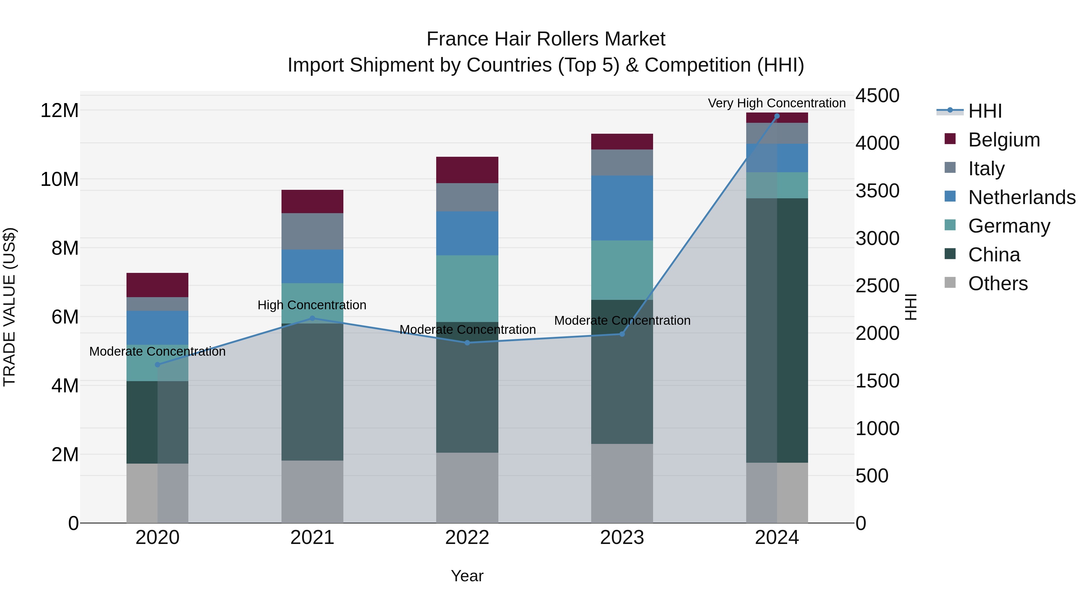 France Hair Rollers Market Top 5 Importing Countries and Market Competition (HHI) Analysis