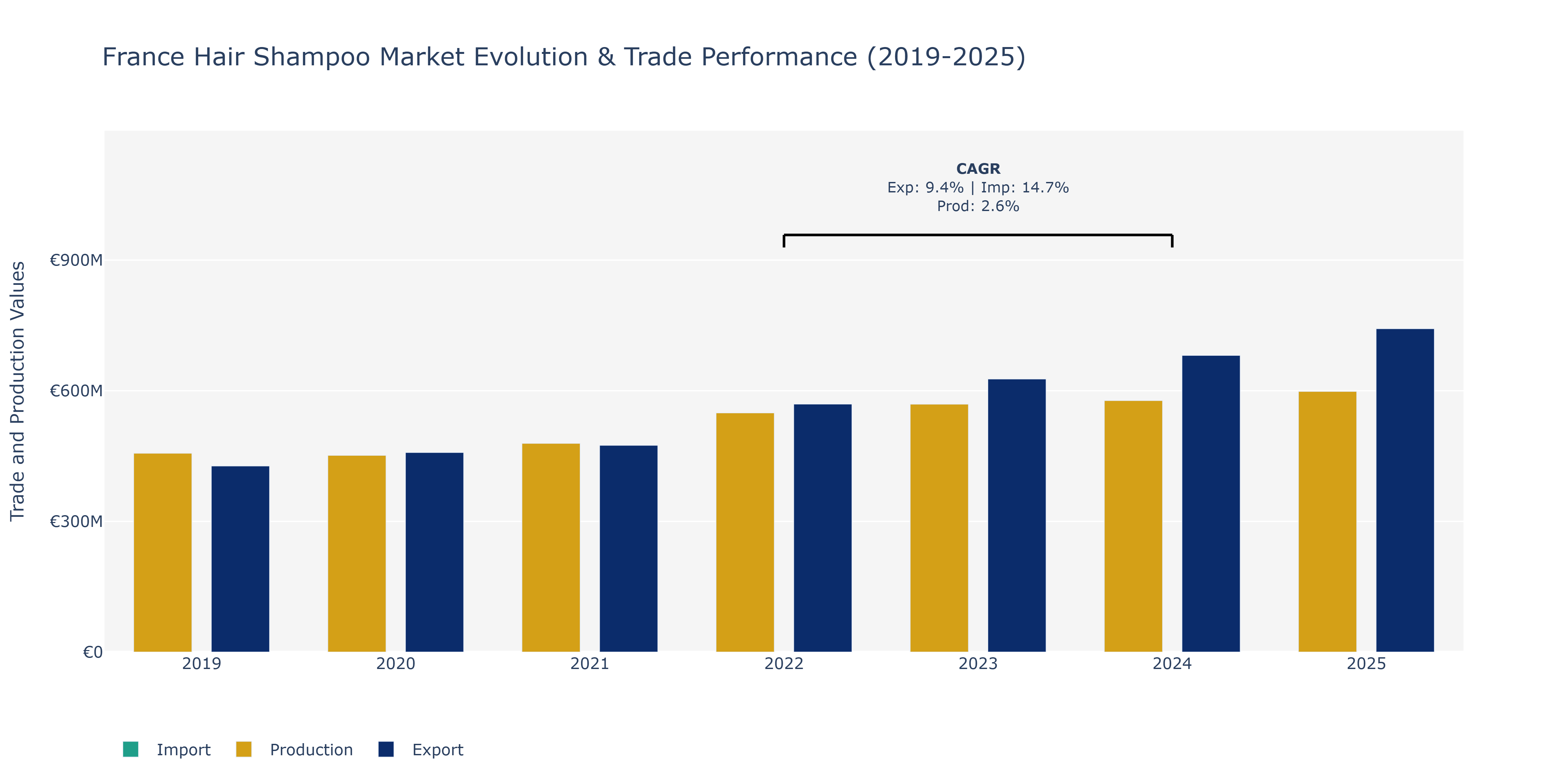 France Hair Shampoo Market: Production & Trade Performance (2019-2025) Size