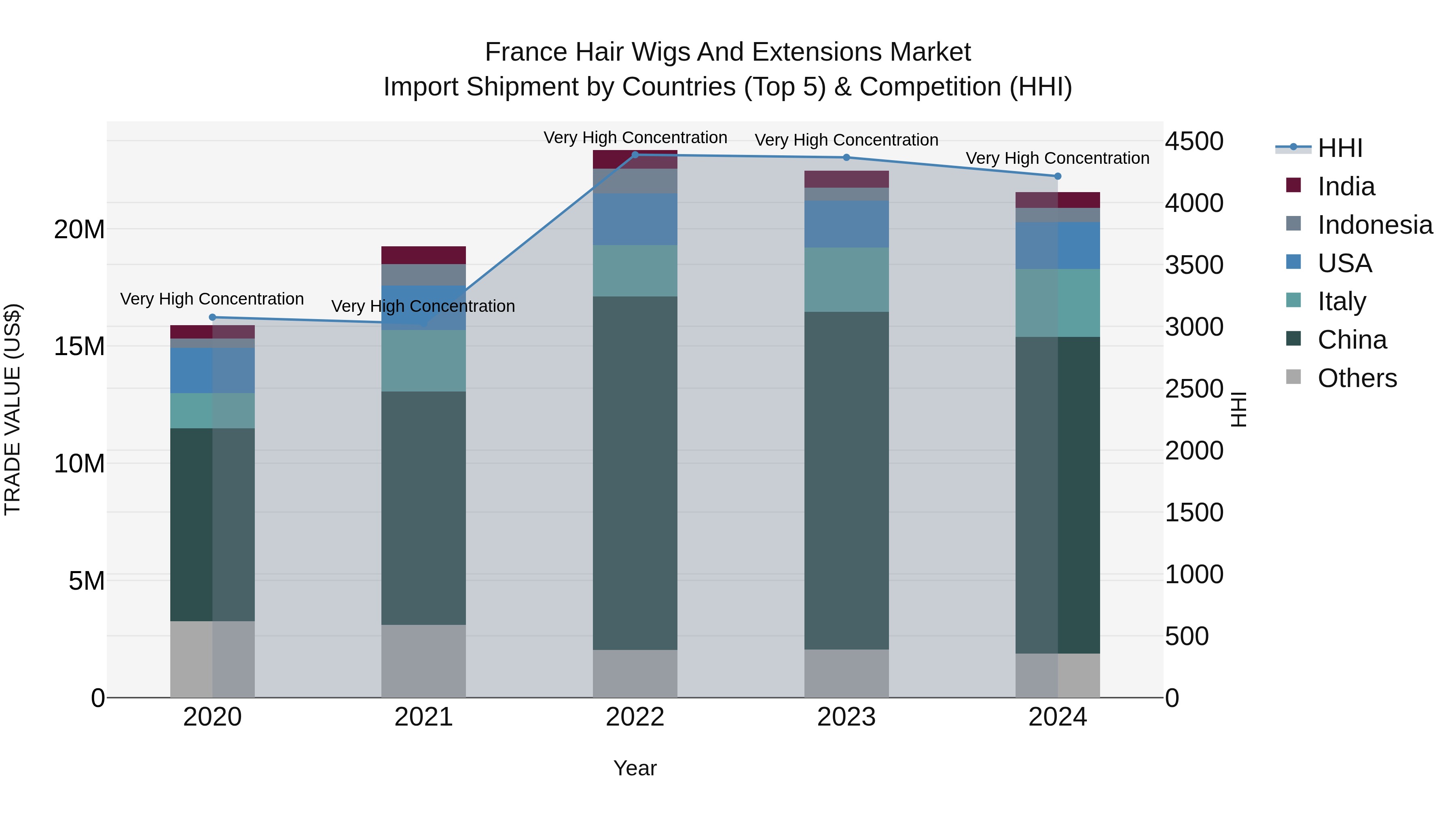 France Hair Wigs and Extensions Market Top 5 Importing Countries and Market Competition (HHI) Analysis