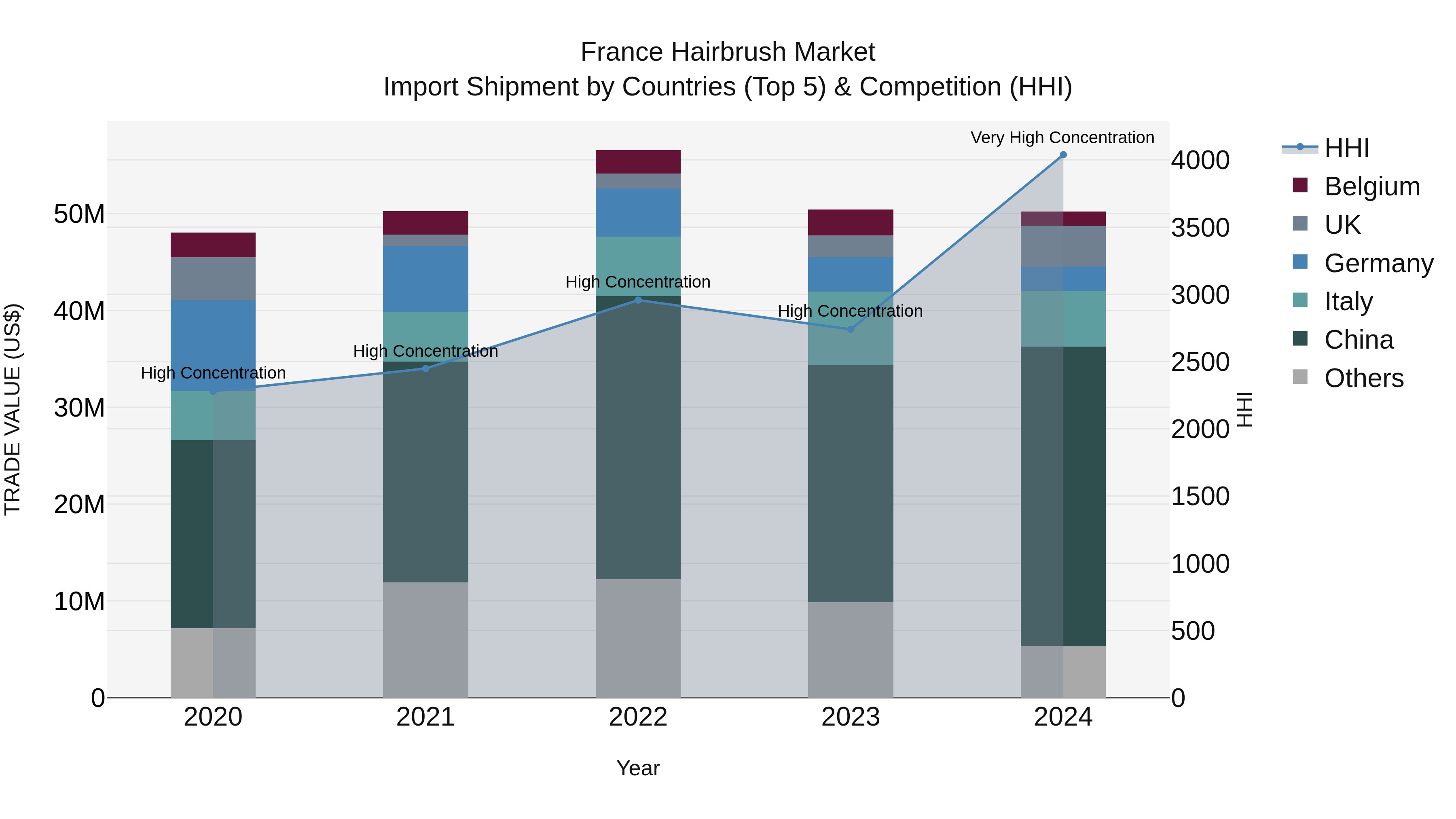 France Hairbrush Market Top 5 Importing Countries and Market Competition (HHI) Analysis