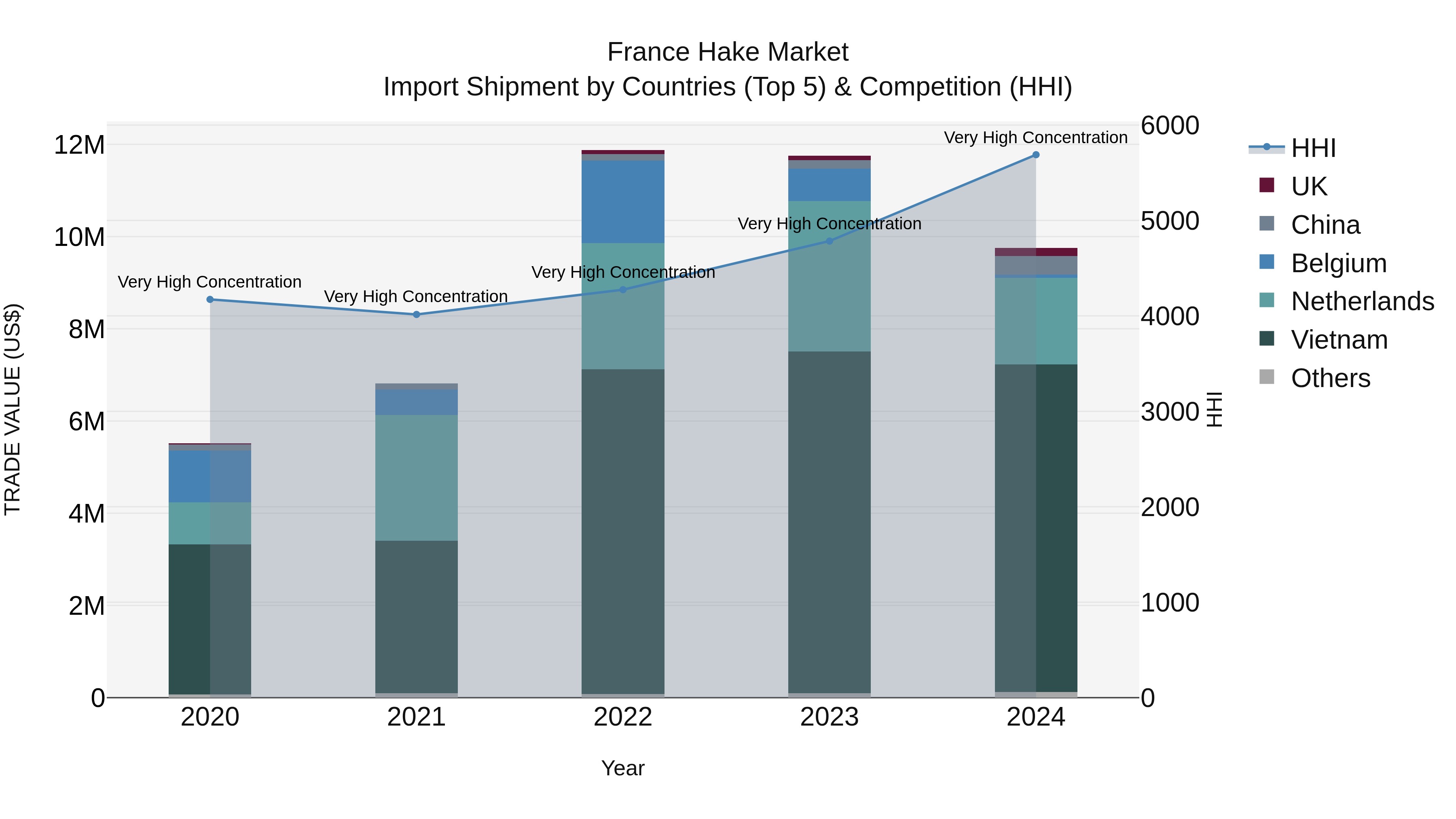 France Hake Market Top 5 Importing Countries and Market Competition (HHI) Analysis