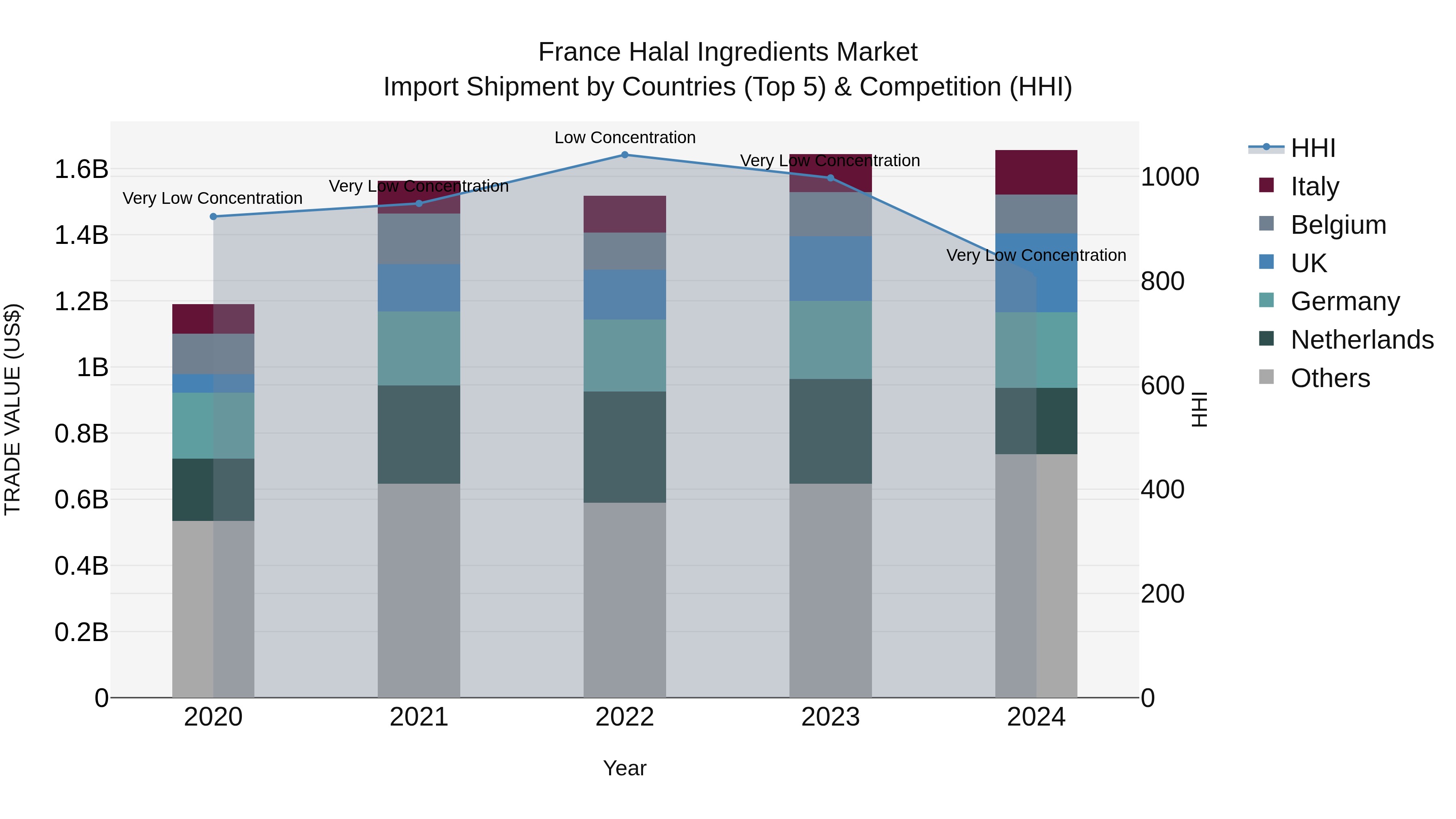 France Halal Ingredients Market Top 5 Importing Countries and Market Competition (HHI) Analysis