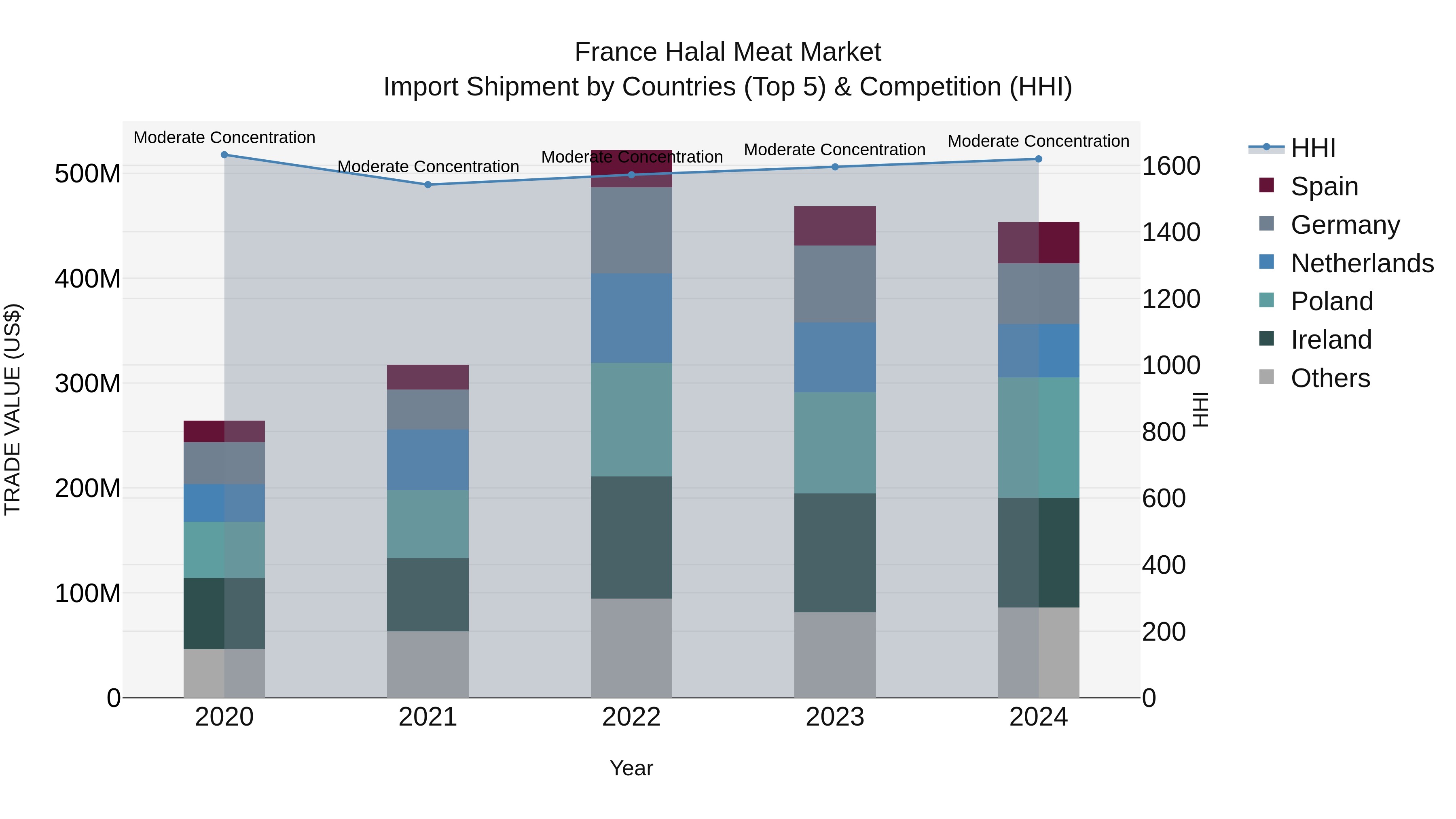 France Halal Meat Market Top 5 Importing Countries and Market Competition (HHI) Analysis