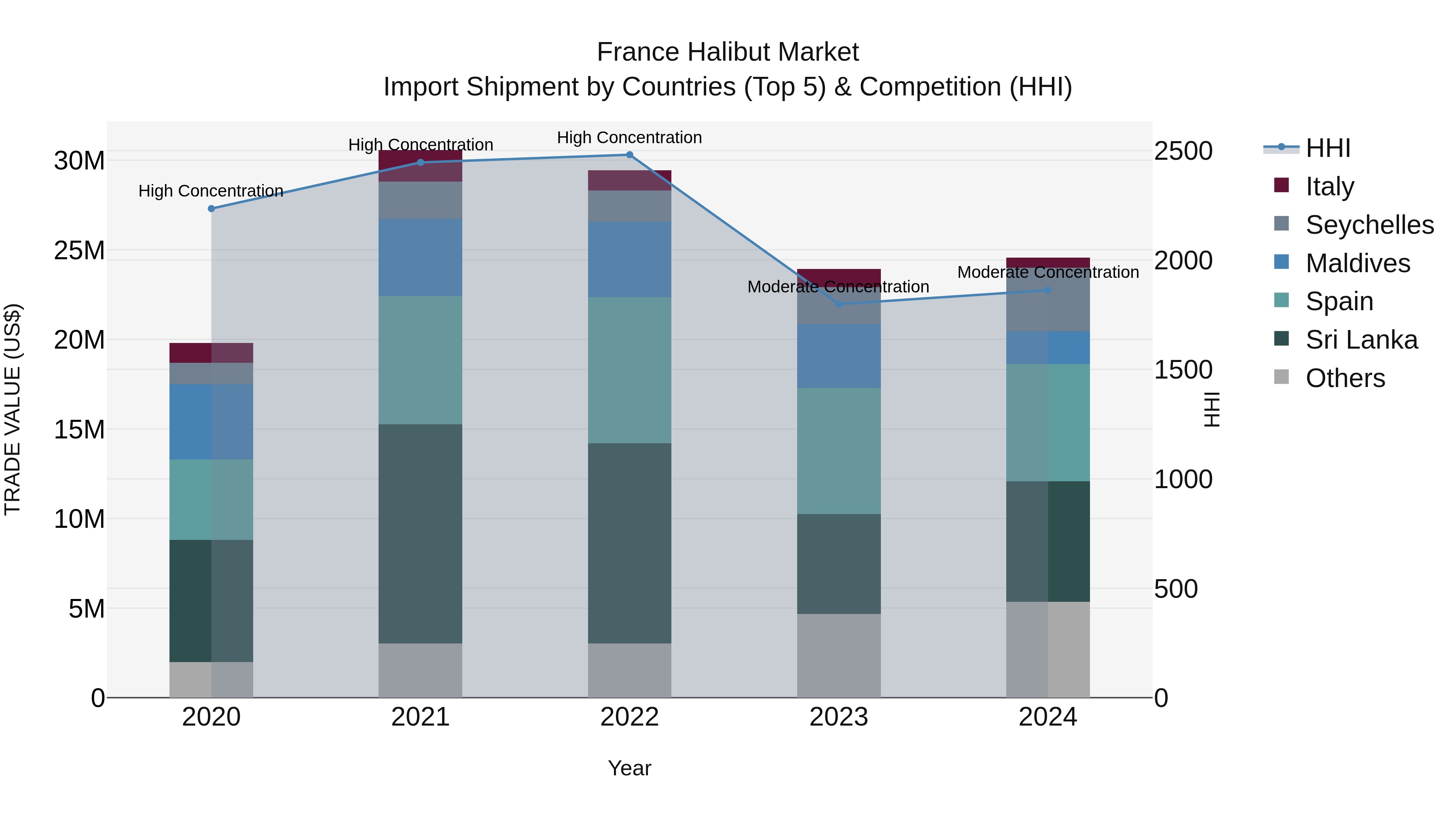 France Halibut Market Top 5 Importing Countries and Market Competition (HHI) Analysis