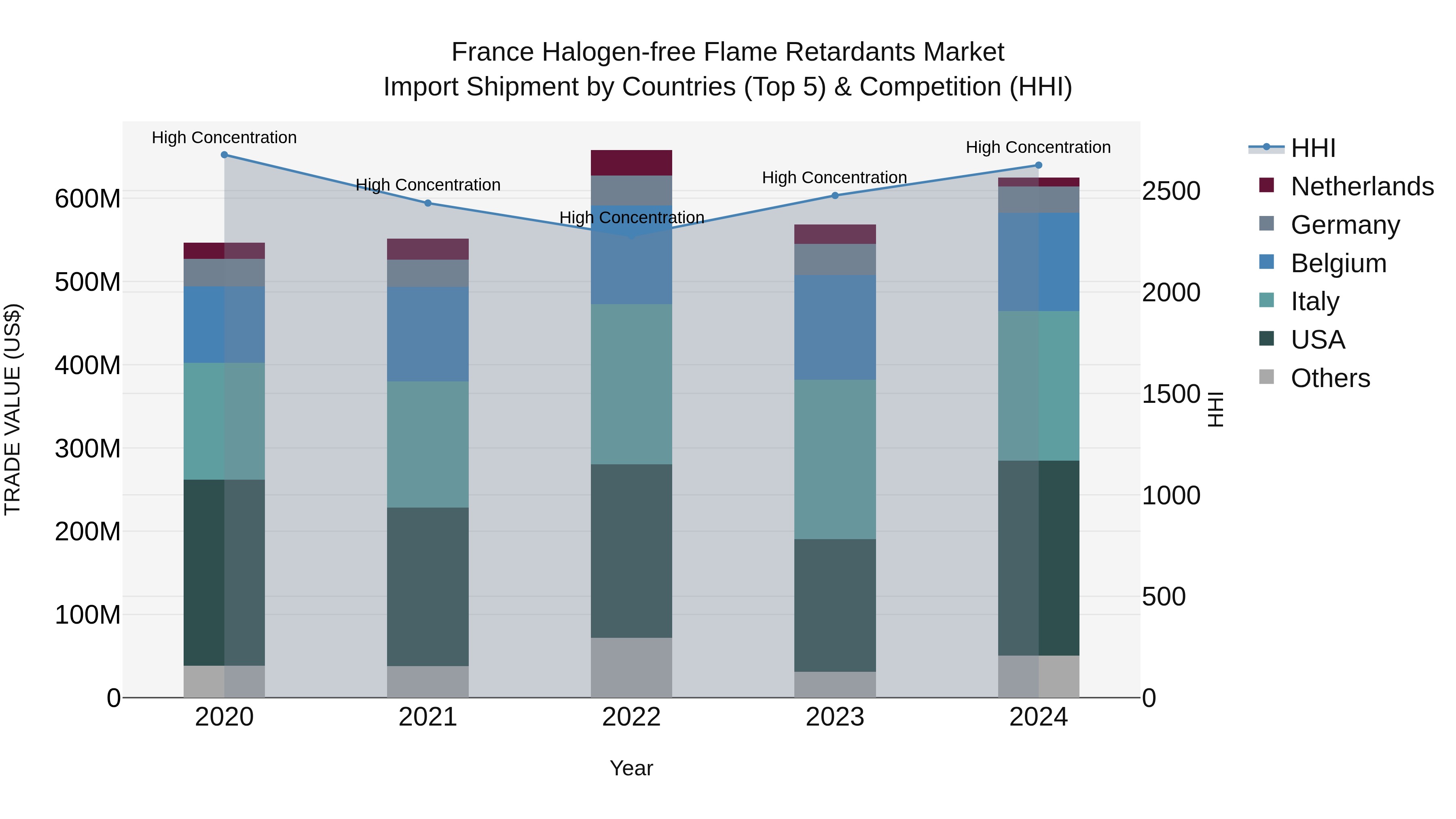 France Halogen-free Flame Retardants Market Top 5 Importing Countries and Market Competition (HHI) Analysis