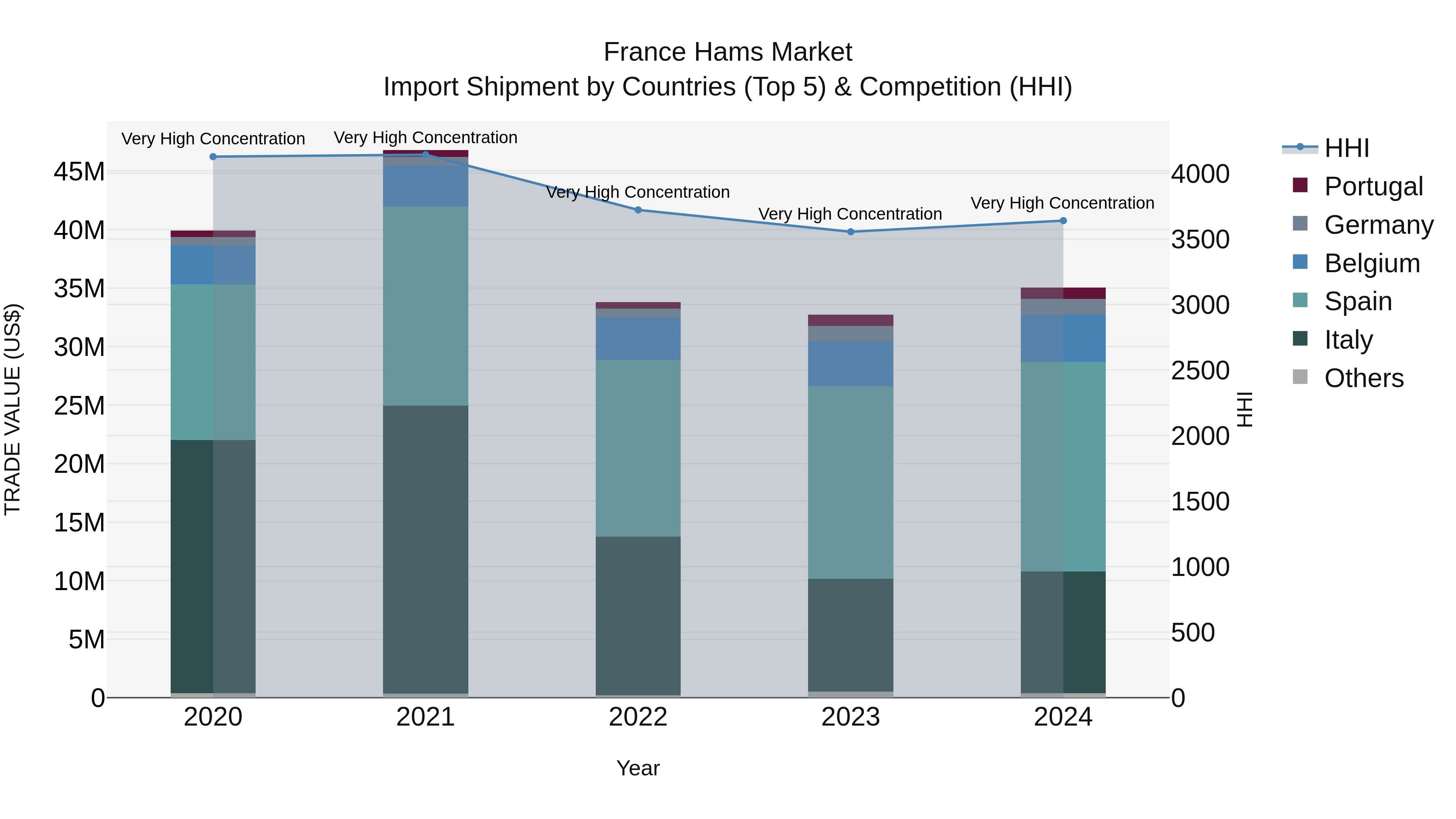 France Hams Market Top 5 Importing Countries and Market Competition (HHI) Analysis