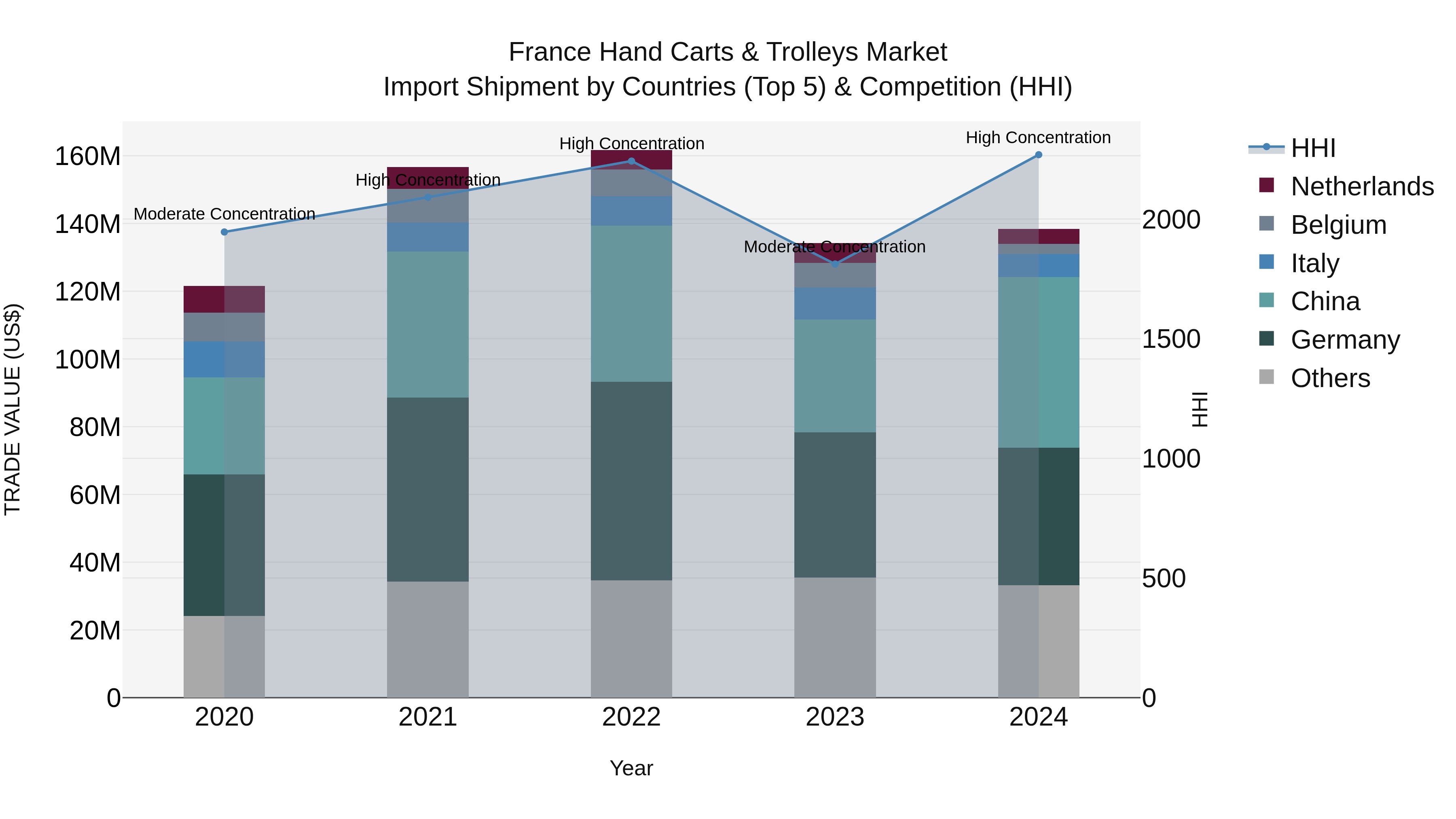 France Hand Carts & Trolleys Market Top 5 Importing Countries and Market Competition (HHI) Analysis