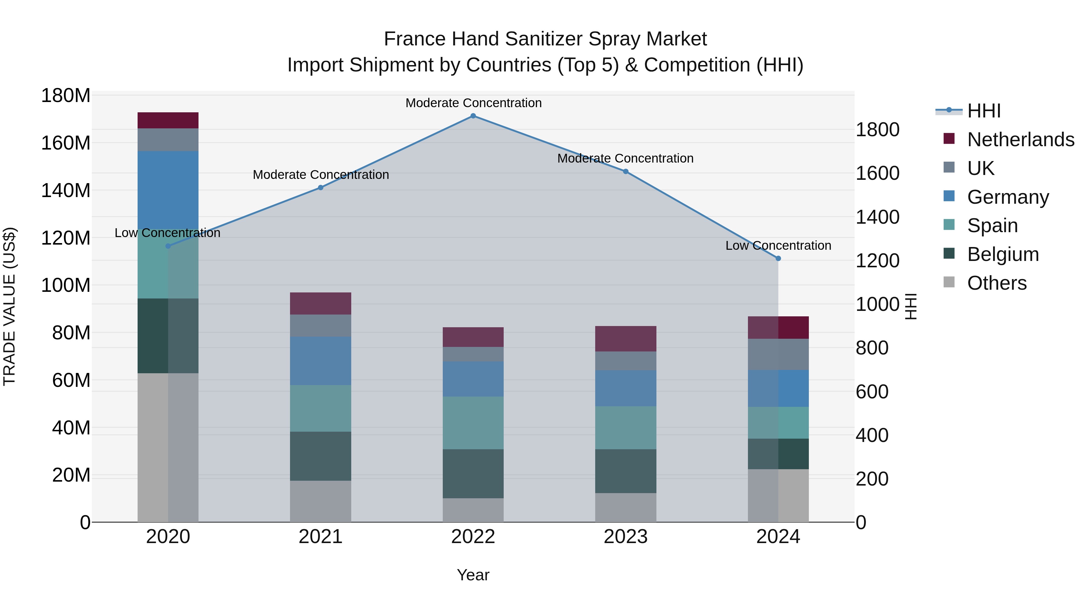 France Hand Sanitizer Spray Market Top 5 Importing Countries and Market Competition (HHI) Analysis