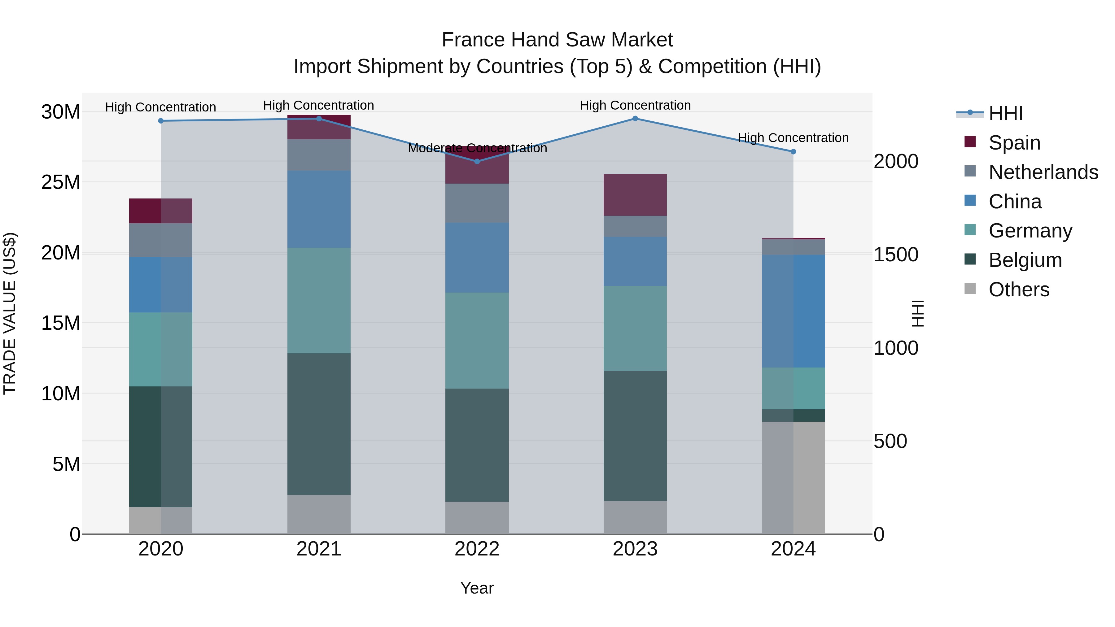 France Hand Saw Market Top 5 Importing Countries and Market Competition (HHI) Analysis