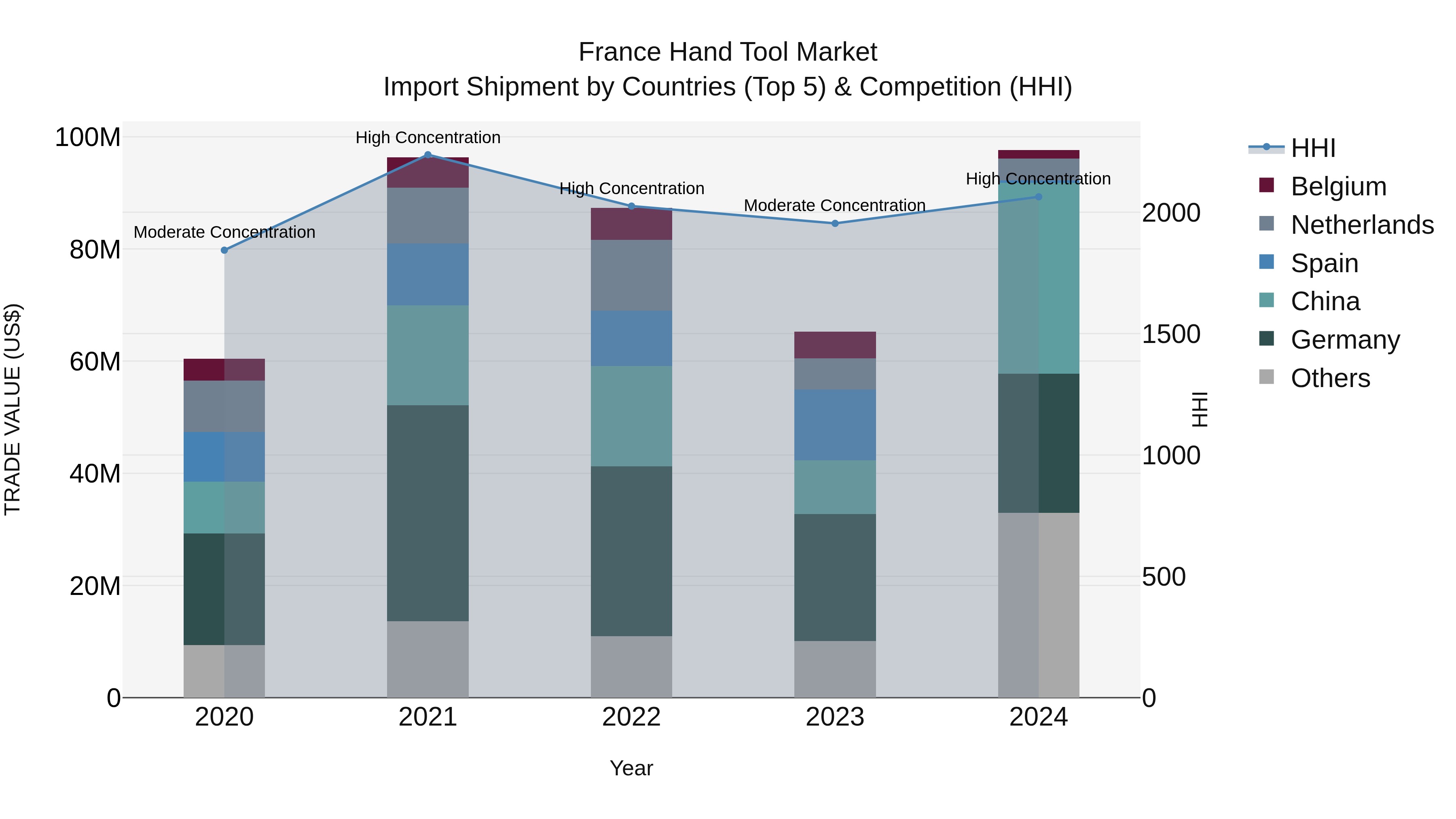 France Hand Tool Market Top 5 Importing Countries and Market Competition (HHI) Analysis