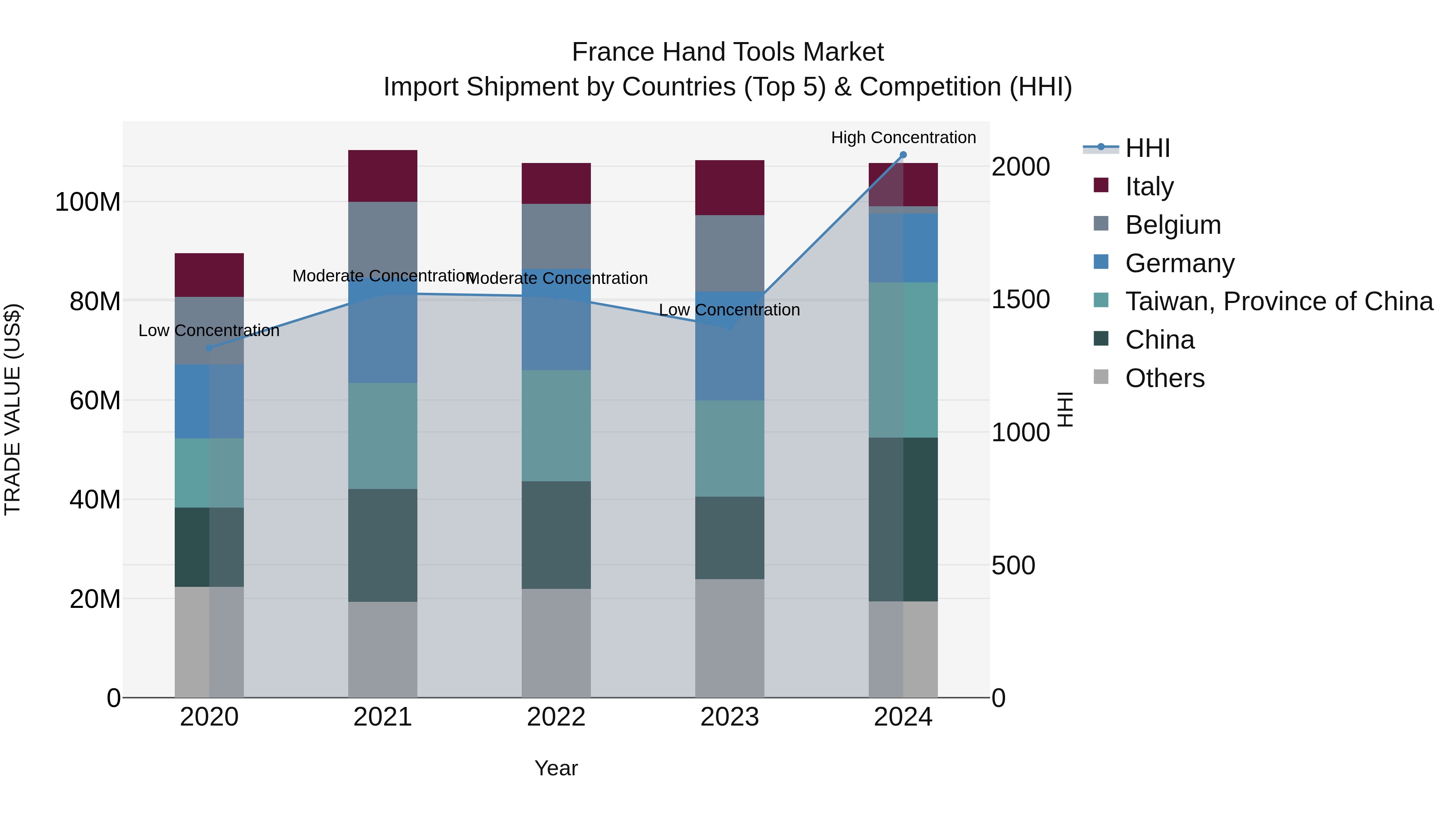 France Hand Tools Market Top 5 Importing Countries and Market Competition (HHI) Analysis