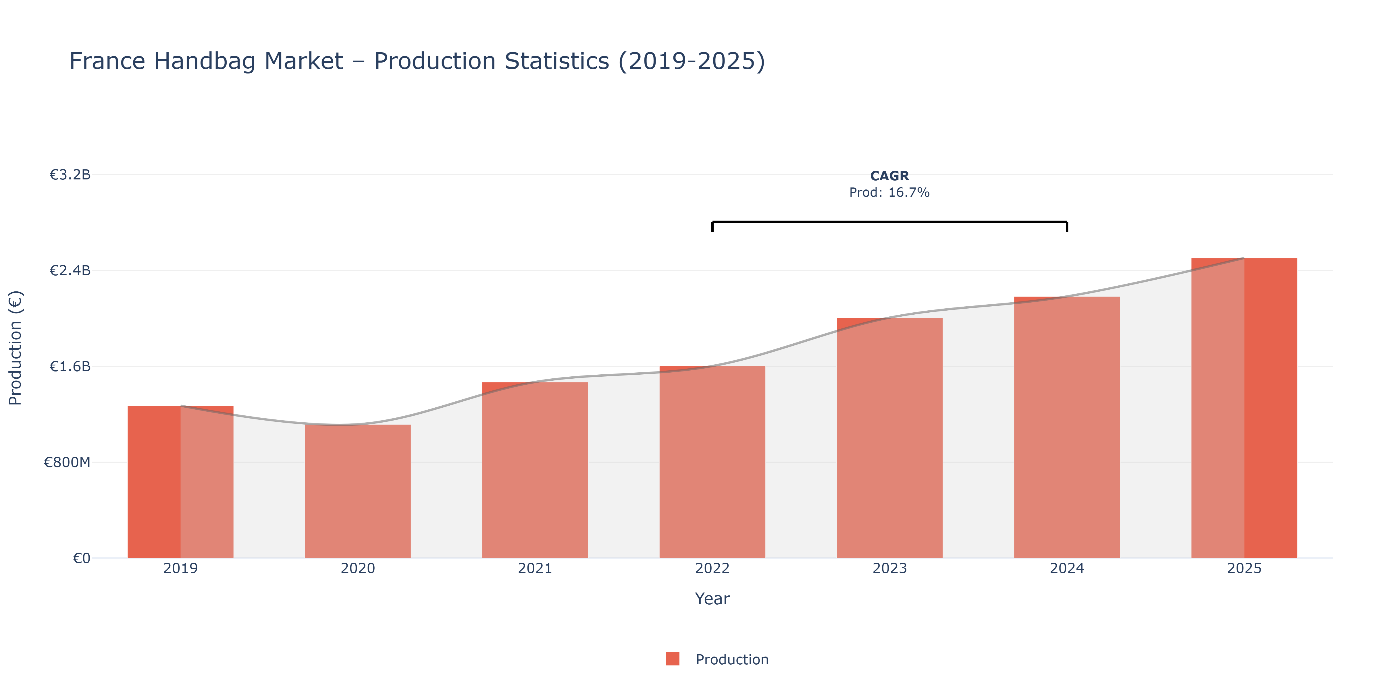 France Handbag  - Market Production Statistics (2019-2025)