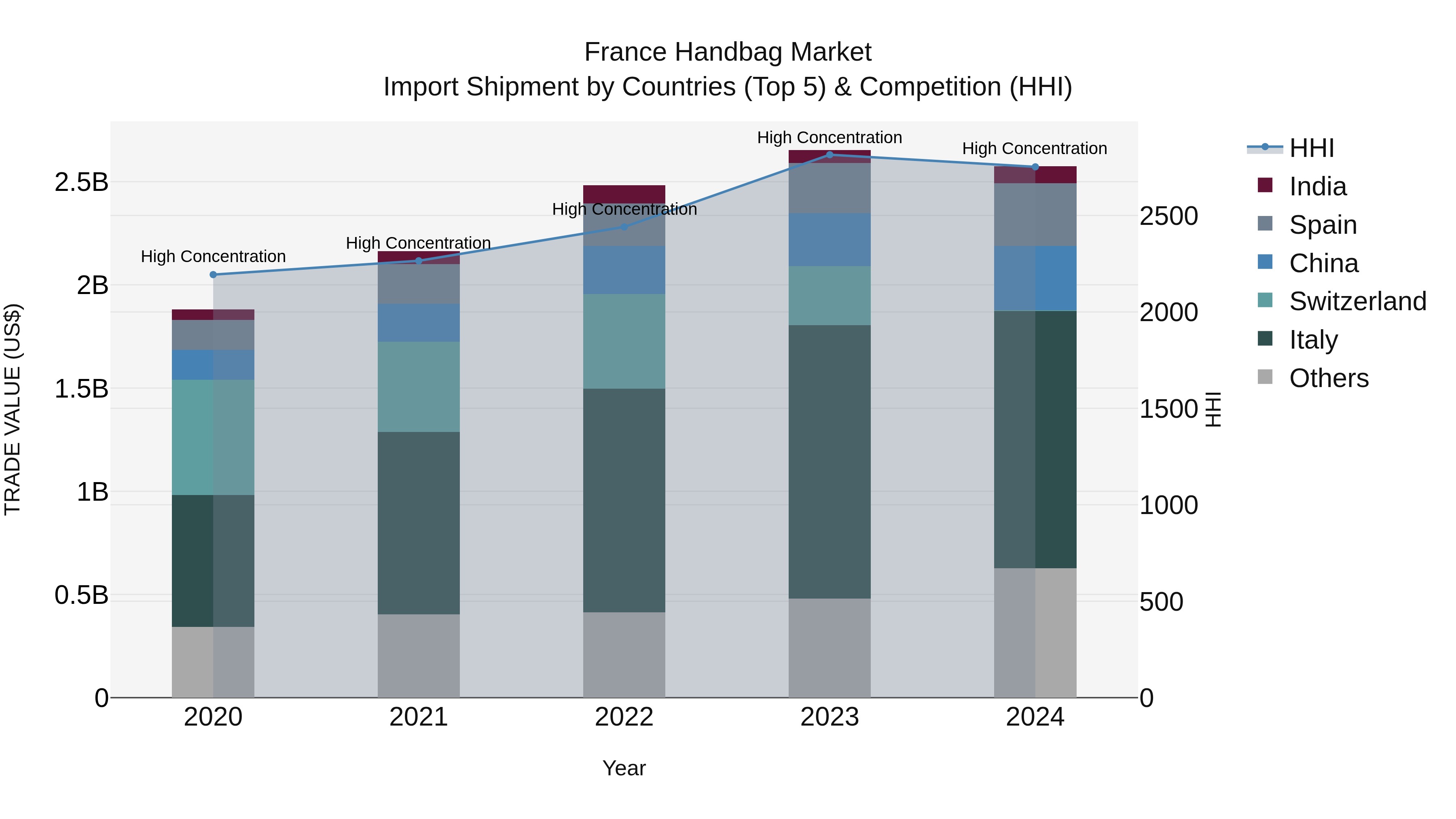 France Handbag Market Top 5 Importing Countries and Market Competition (HHI) Analysis