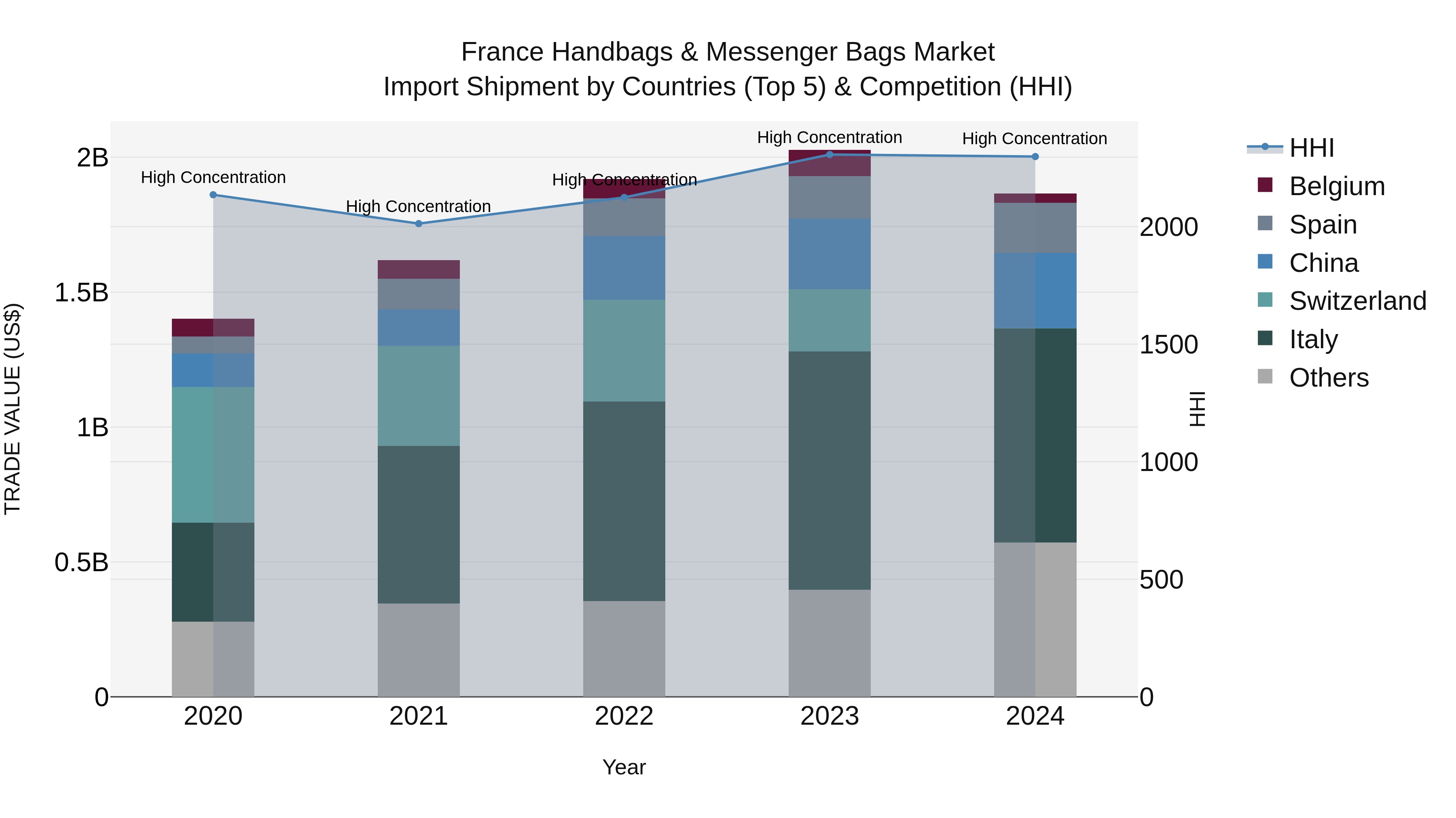 France Handbags & Messenger Bags Market Top 5 Importing Countries and Market Competition (HHI) Analysis