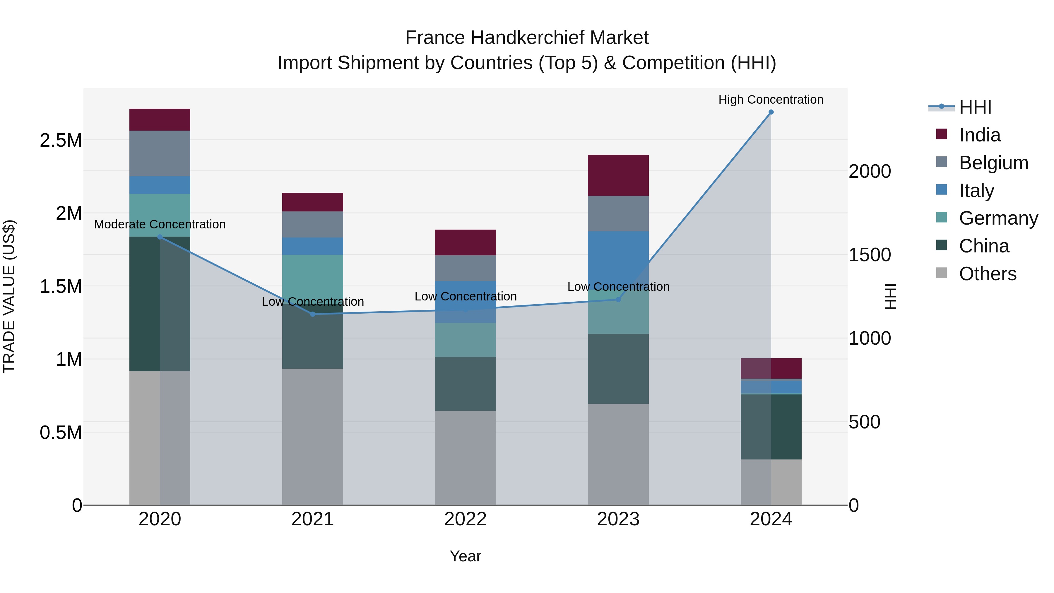 France Handkerchief Market Top 5 Importing Countries and Market Competition (HHI) Analysis