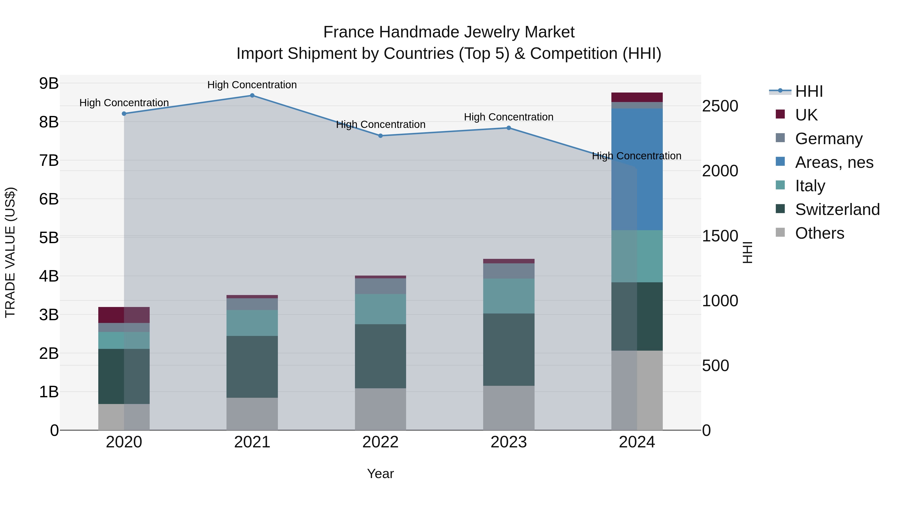 France Handmade Jewelry Market Top 5 Importing Countries and Market Competition (HHI) Analysis
