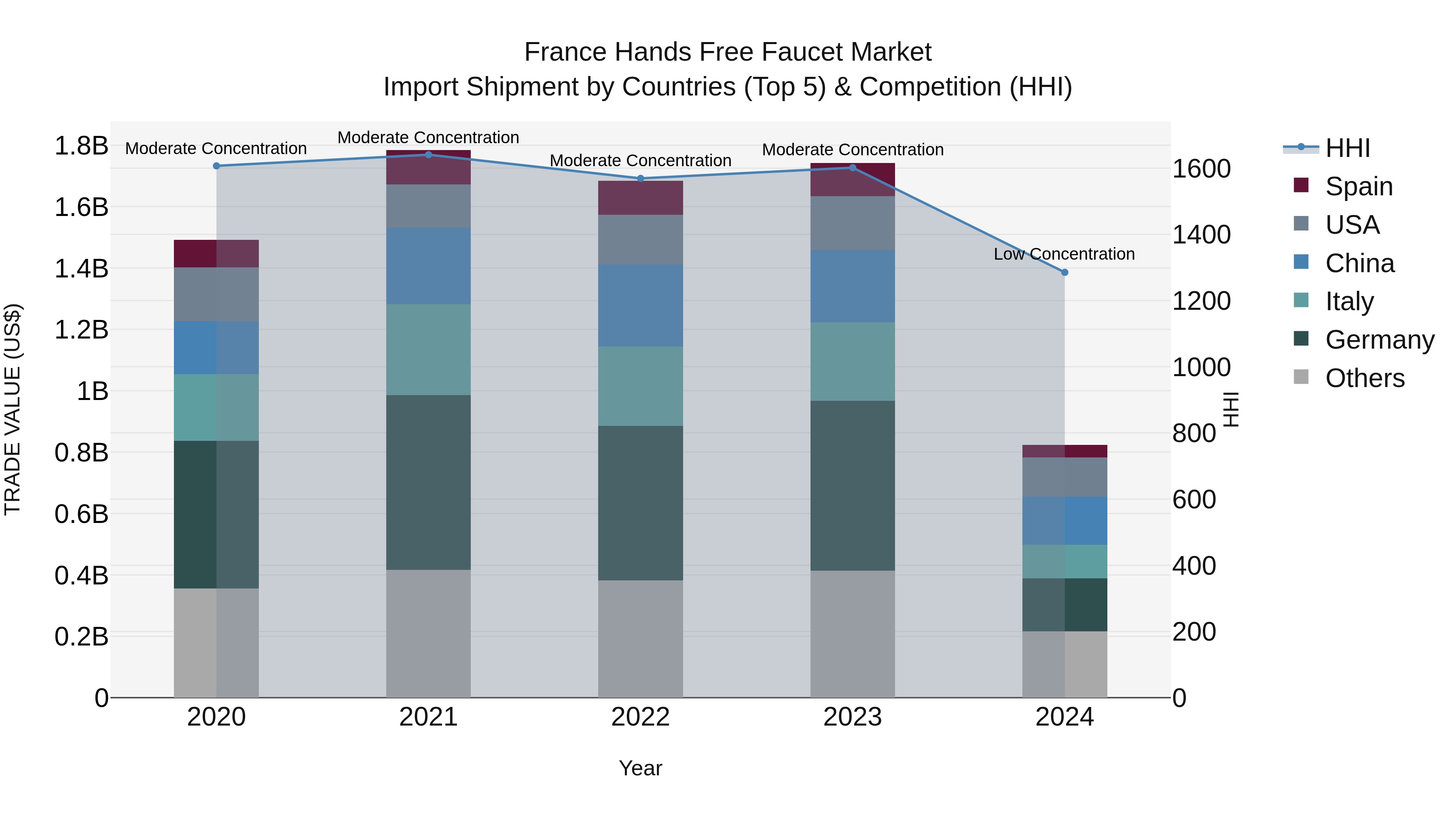 France Hands Free Faucet Market Top 5 Importing Countries and Market Competition (HHI) Analysis