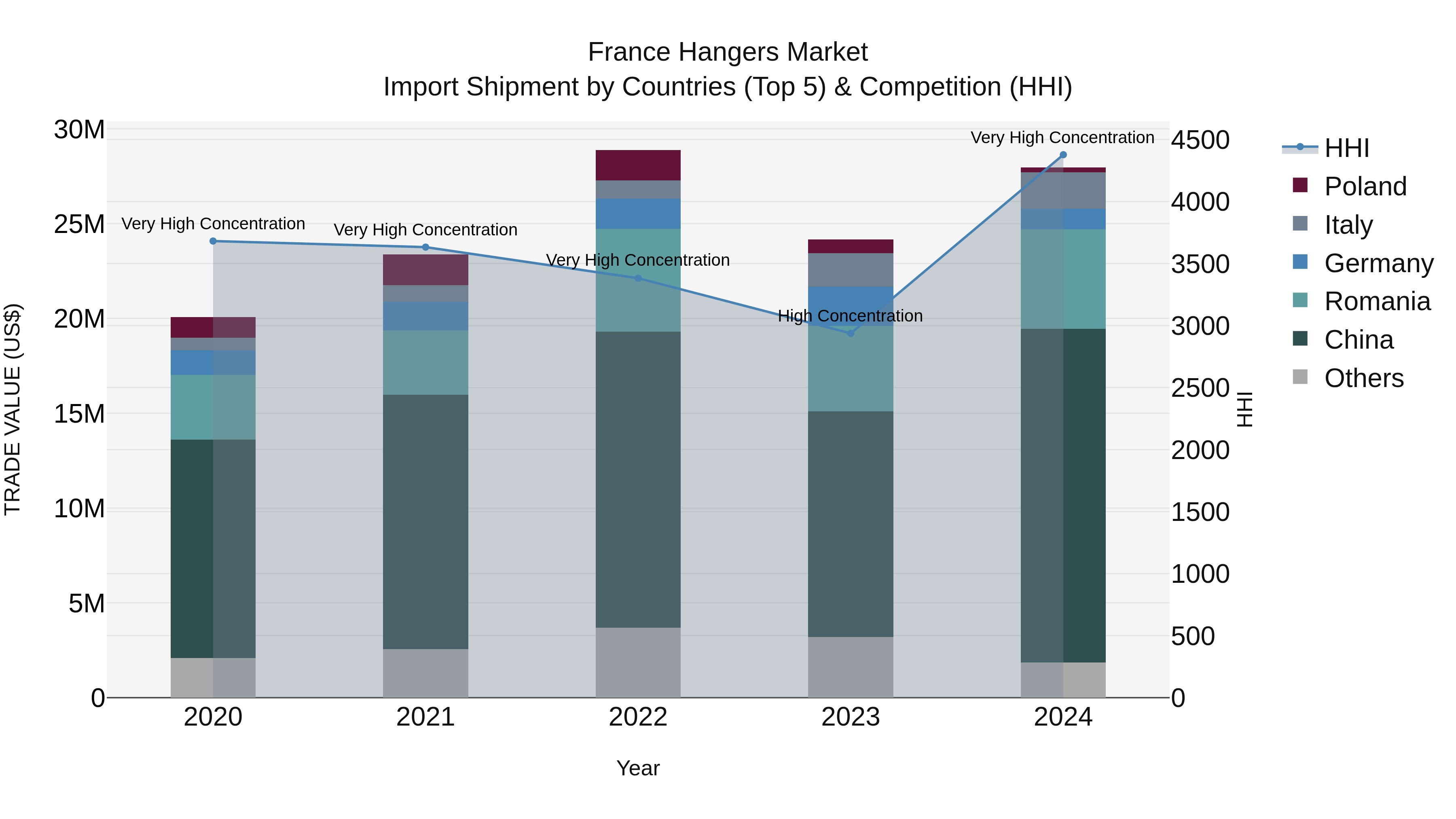 France Hangers Market Top 5 Importing Countries and Market Competition (HHI) Analysis