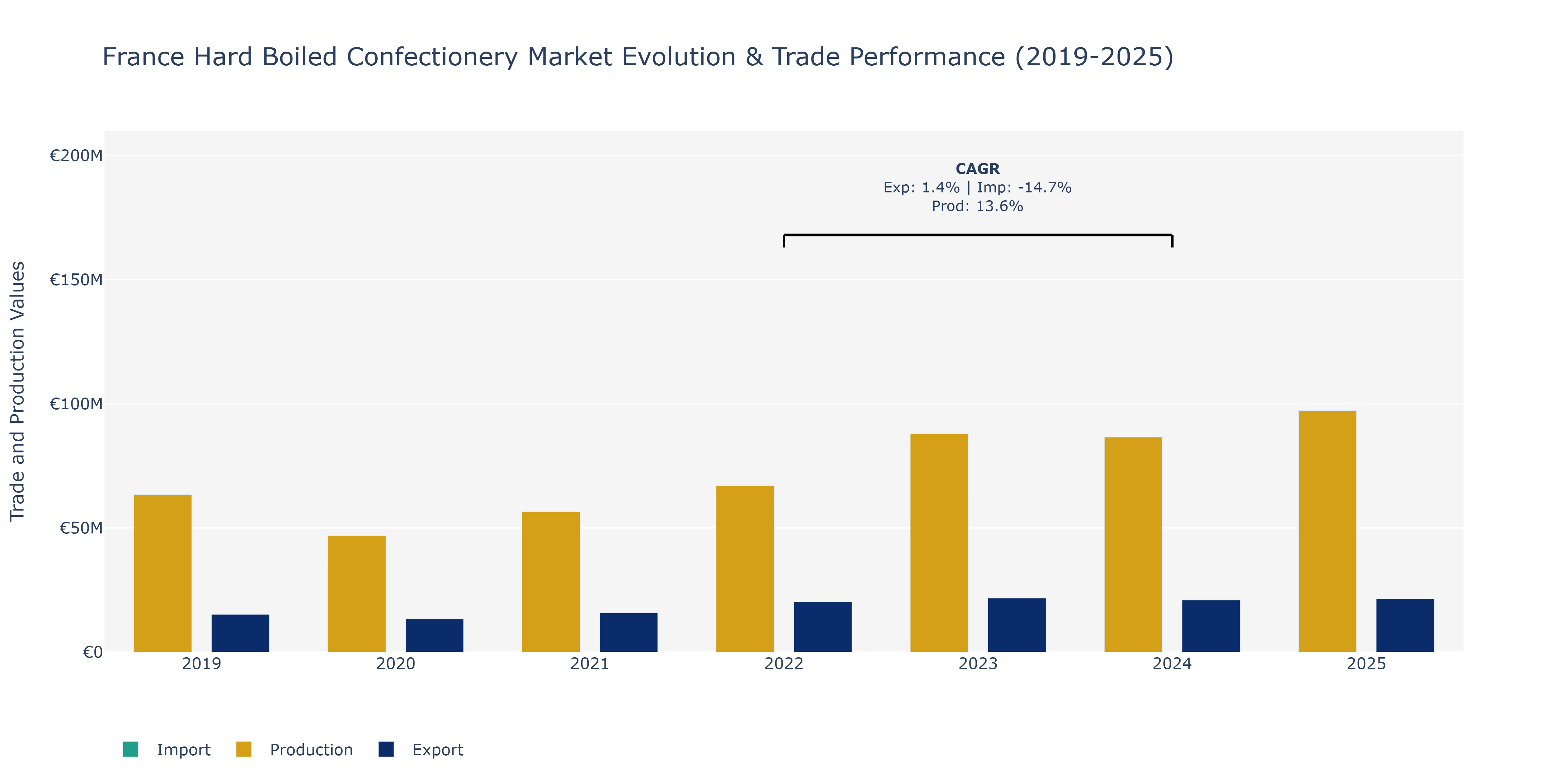 France Hard Boiled Confectionery Market: Production & Trade Performance (2019-2025)