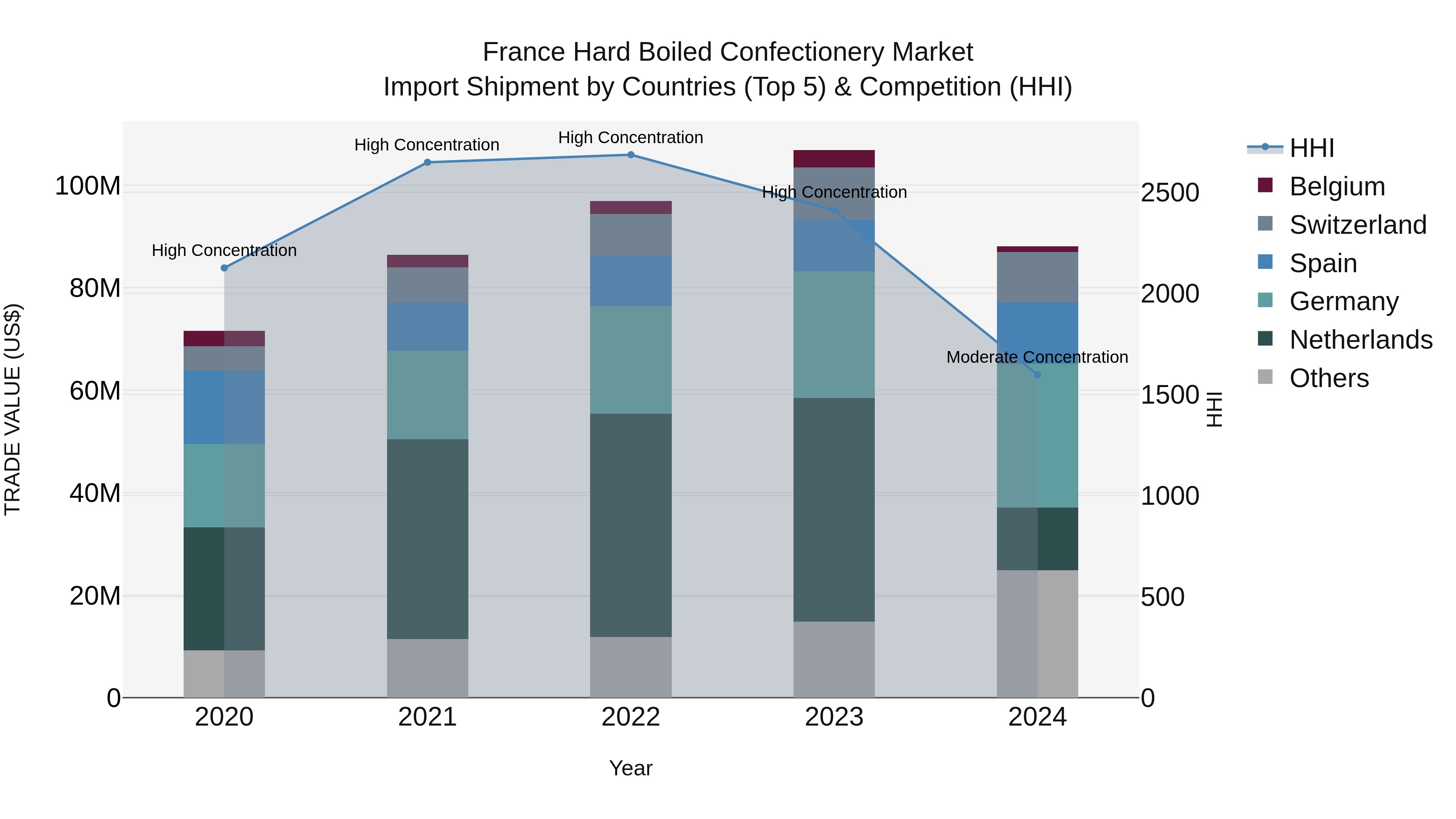 France Hard Boiled Confectionery Market Top 5 Importing Countries and Market Competition (HHI) Analysis