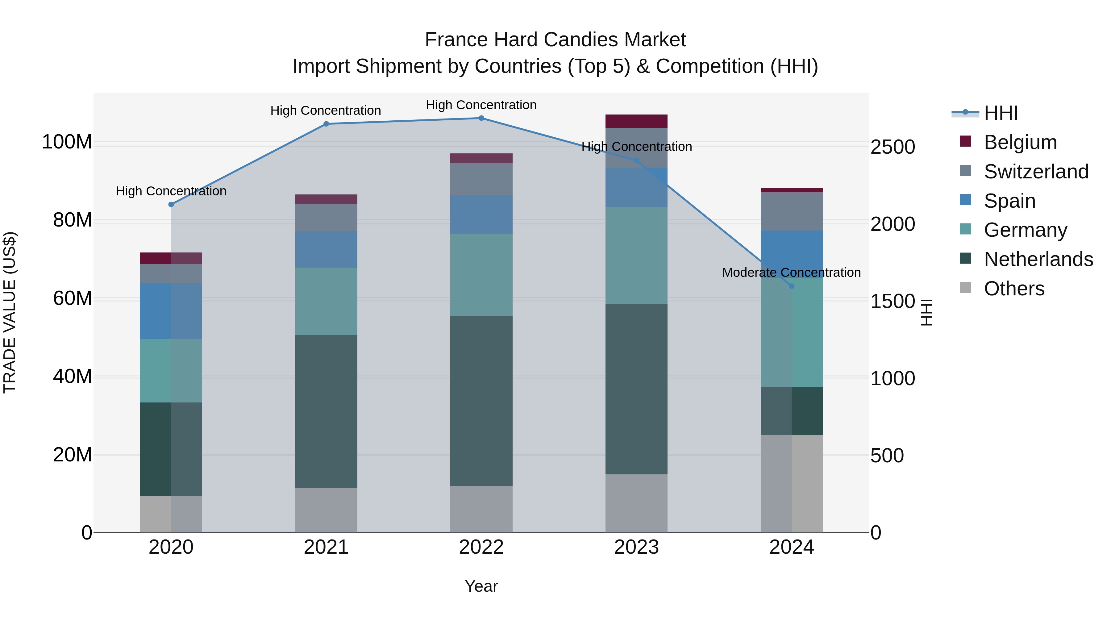France Hard Candies Market Top 5 Importing Countries and Market Competition (HHI) Analysis