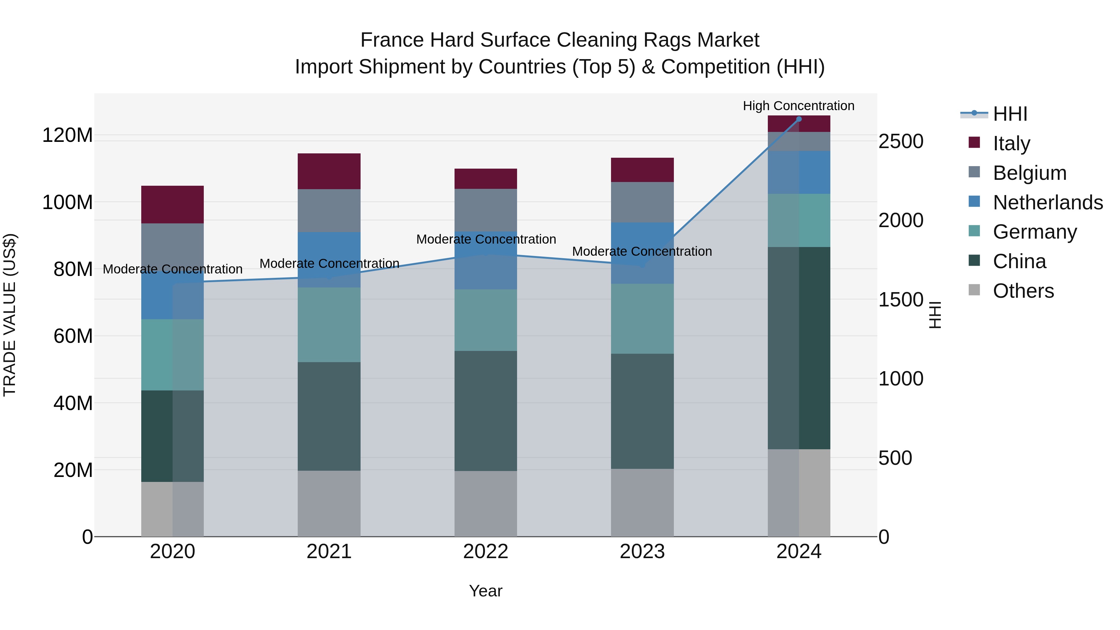 France Hard Surface Cleaning Rags Market Top 5 Importing Countries and Market Competition (HHI) Analysis