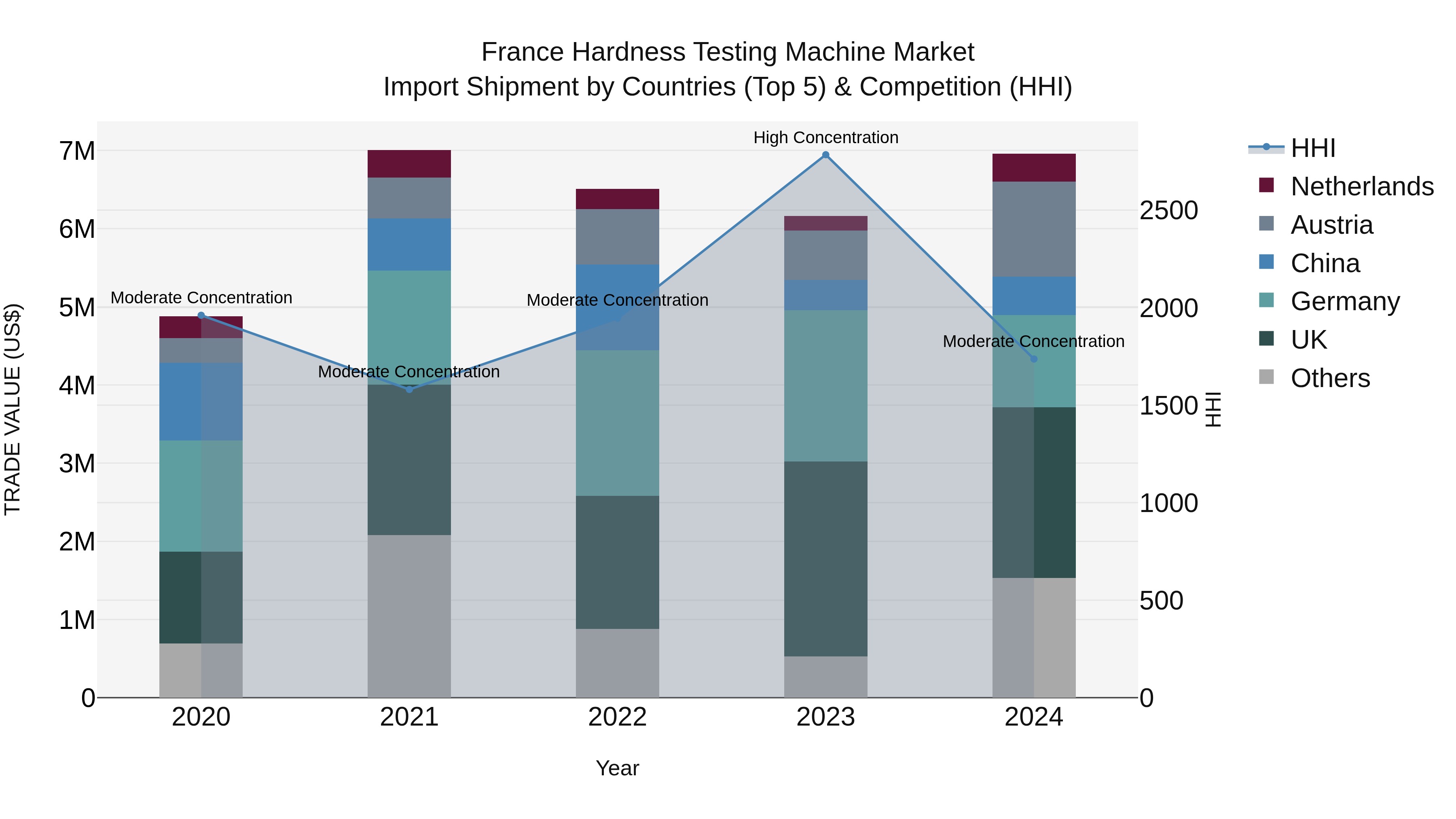 France Hardness Testing Machine Market Top 5 Importing Countries and Market Competition (HHI) Analysis
