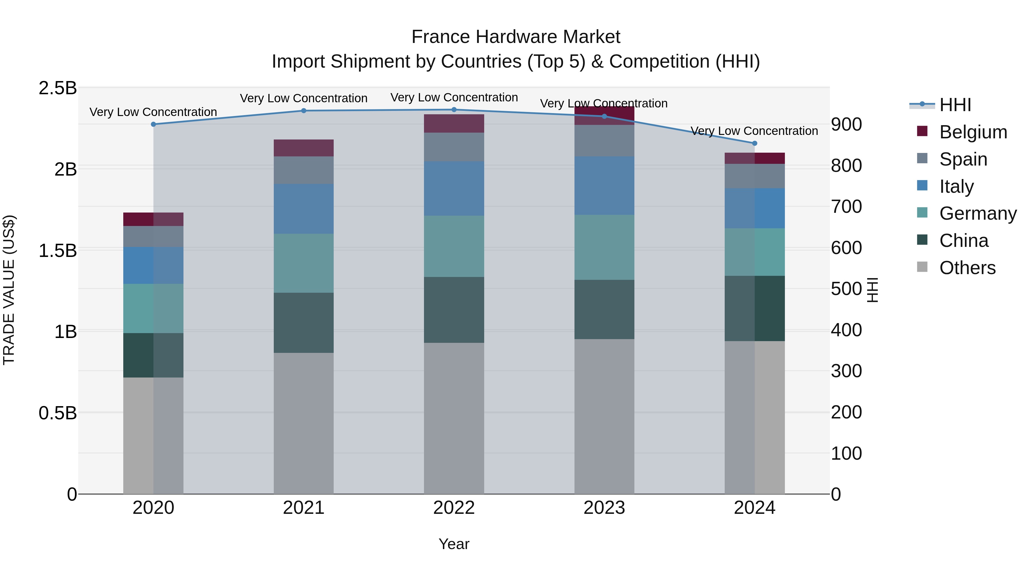 France Hardware Market Top 5 Importing Countries and Market Competition (HHI) Analysis