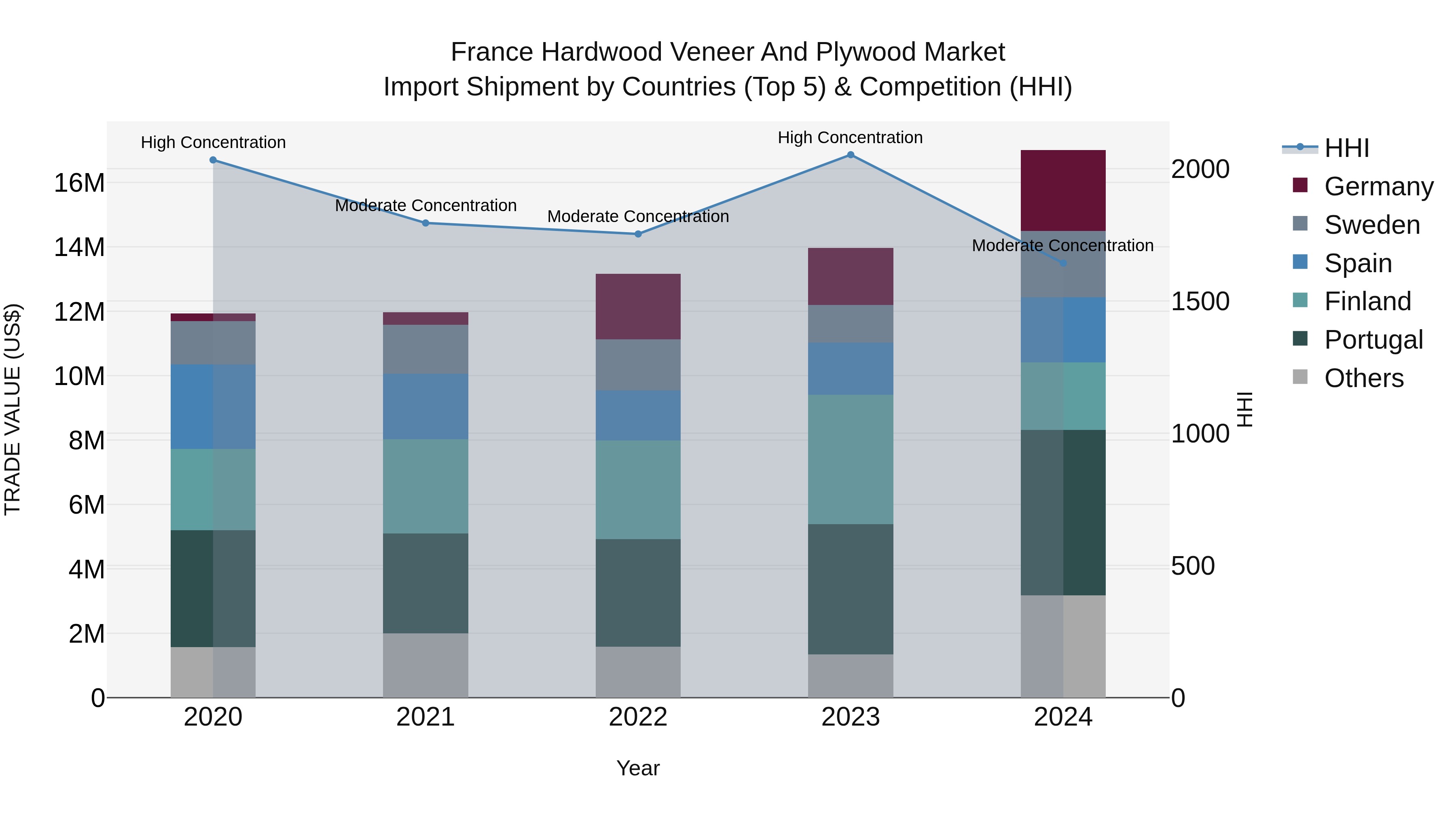 France Hardwood Veneer and Plywood Market Top 5 Importing Countries and Market Competition (HHI) Analysis