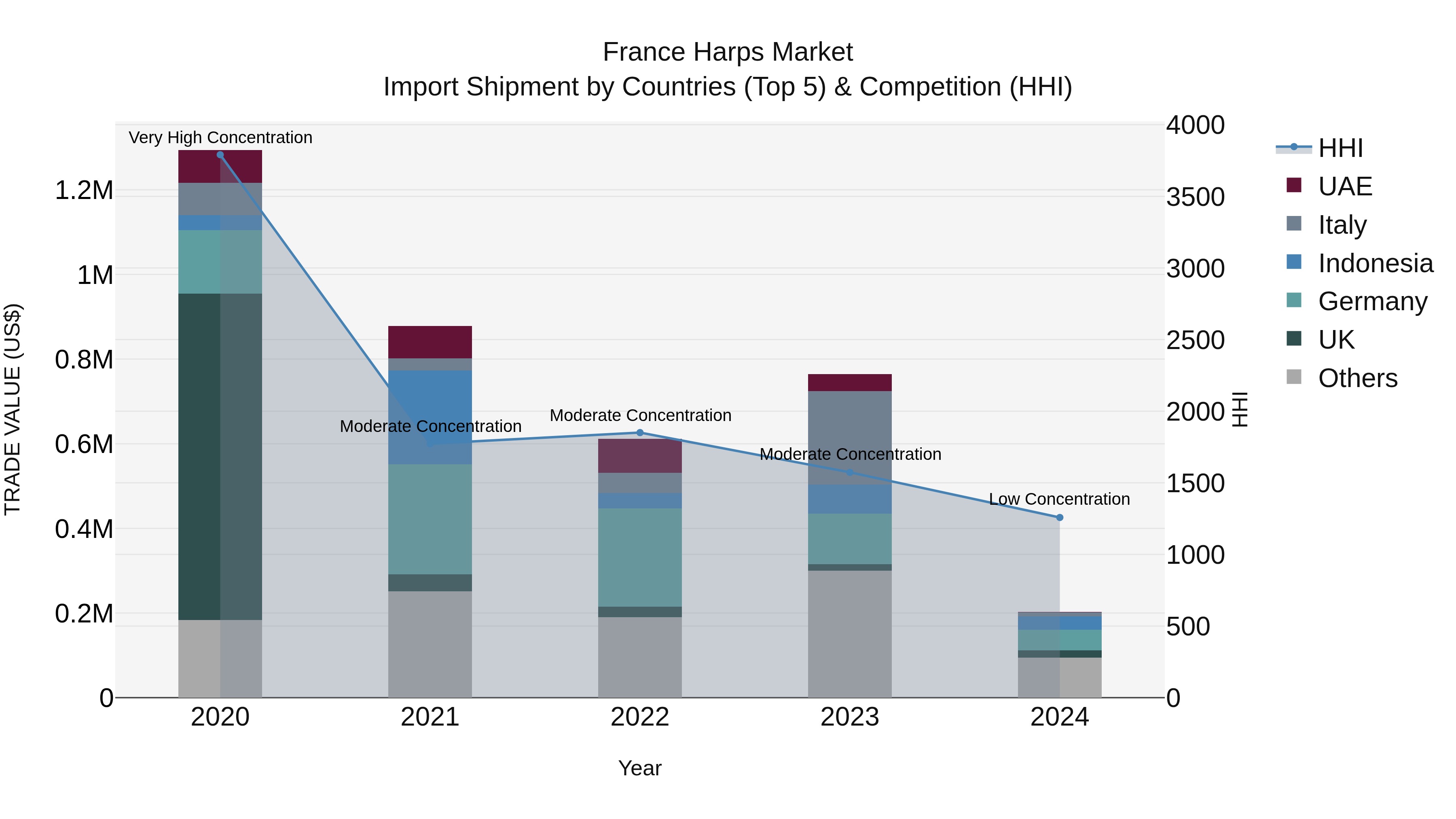 France Harps Market Top 5 Importing Countries and Market Competition (HHI) Analysis