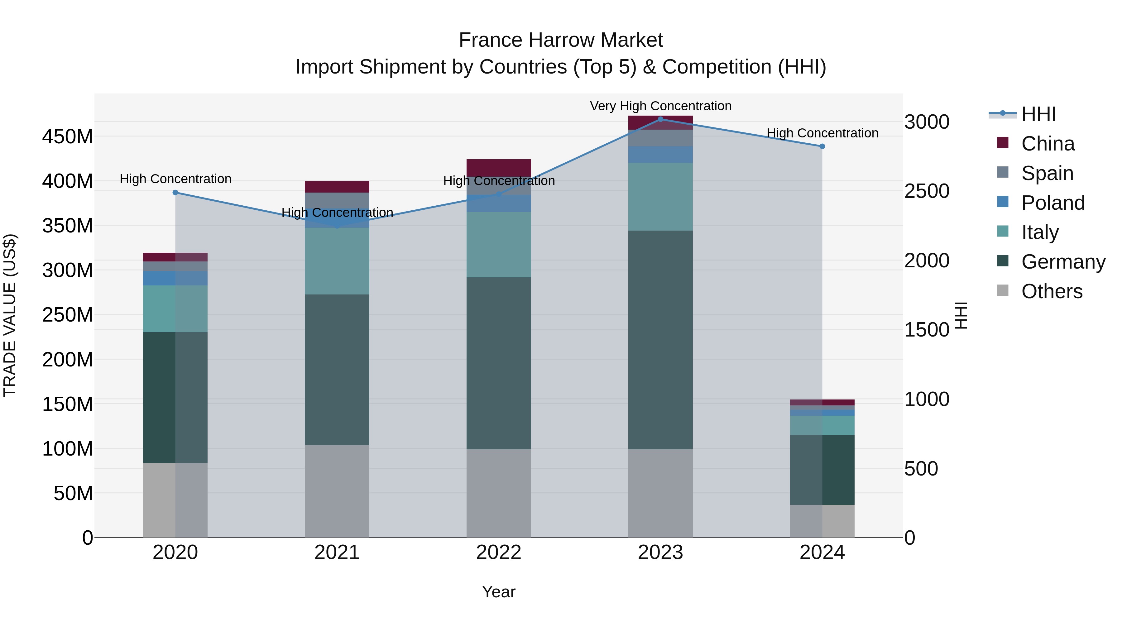 France Harrow Market Top 5 Importing Countries and Market Competition (HHI) Analysis