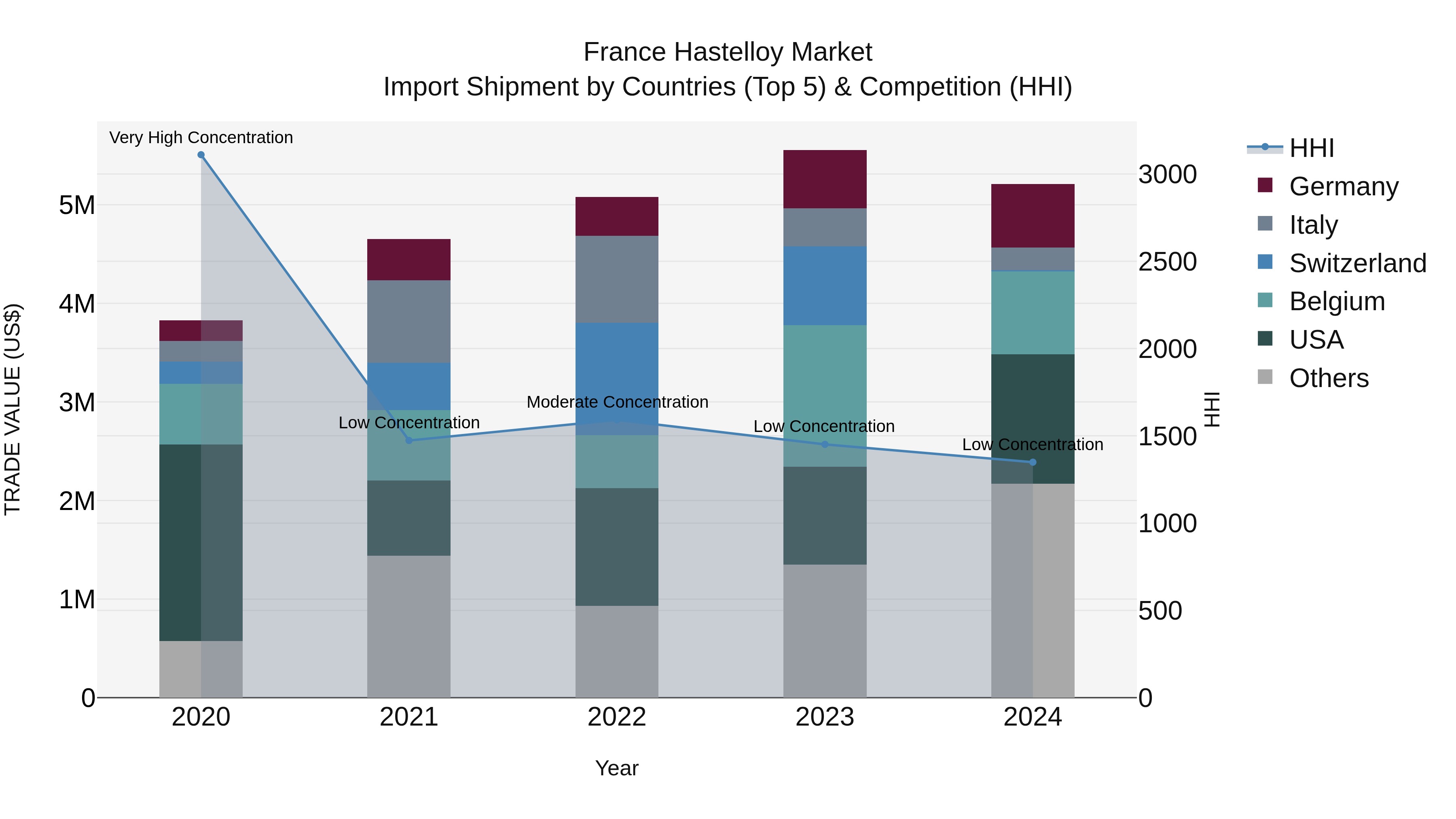 France Hastelloy Market Top 5 Importing Countries and Market Competition (HHI) Analysis