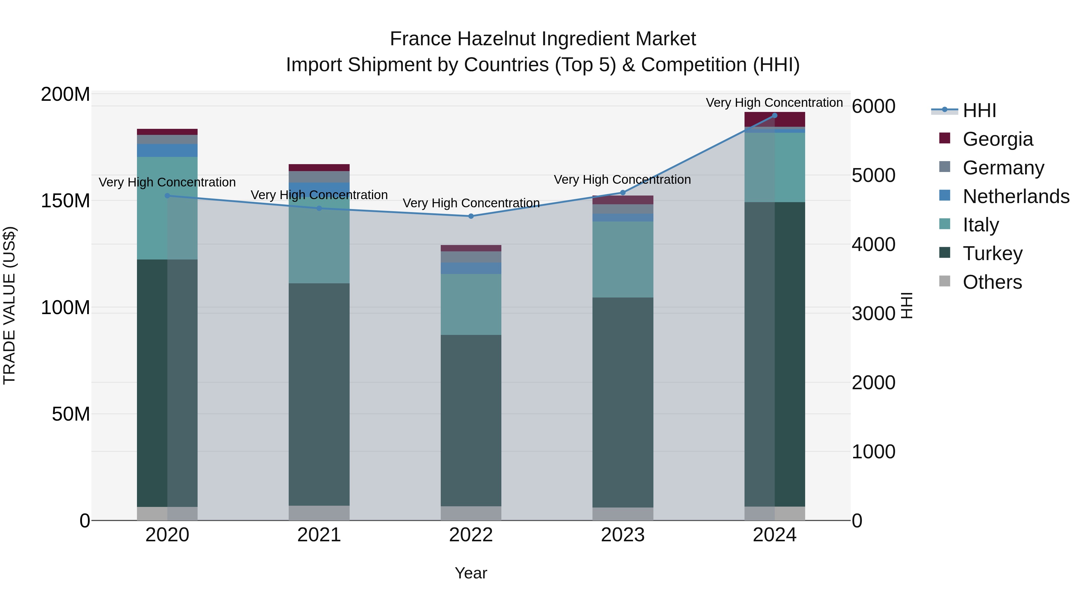 France Hazelnut Ingredient Market Top 5 Importing Countries and Market Competition (HHI) Analysis