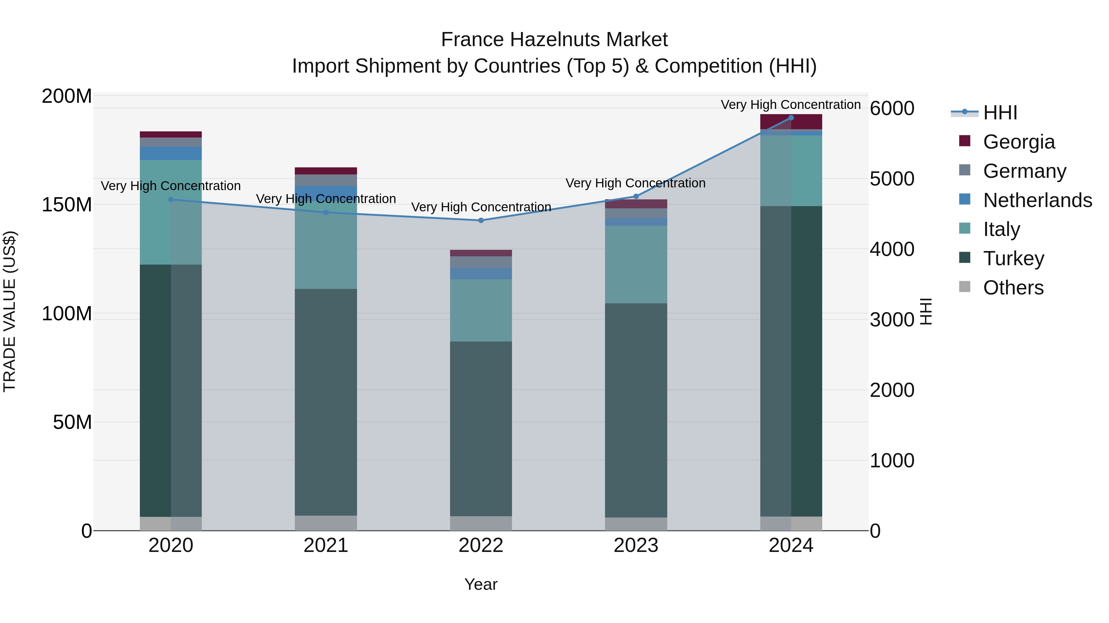 France Hazelnuts Market Top 5 Importing Countries and Market Competition (HHI) Analysis