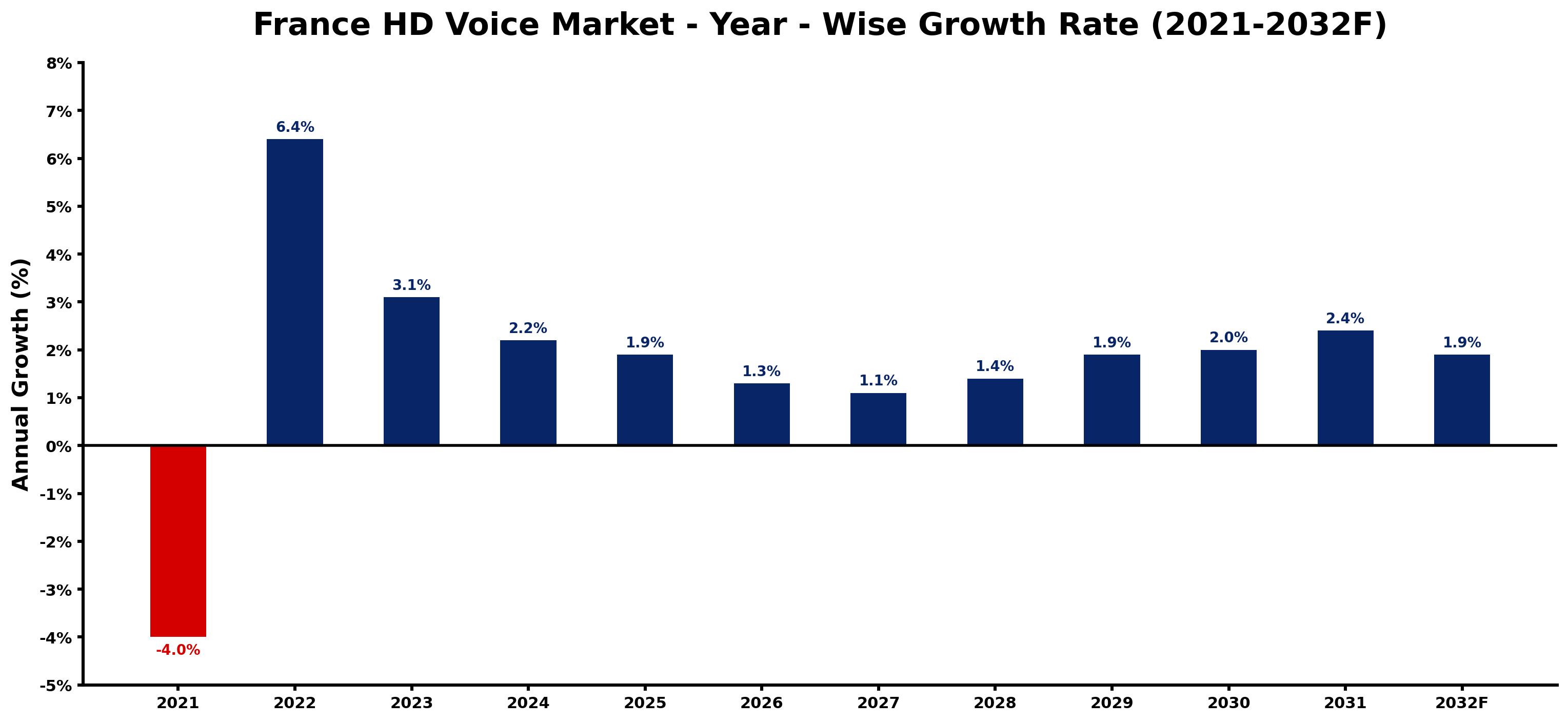France HD Voice Market Year-wise Growth Rate and Key Drivers