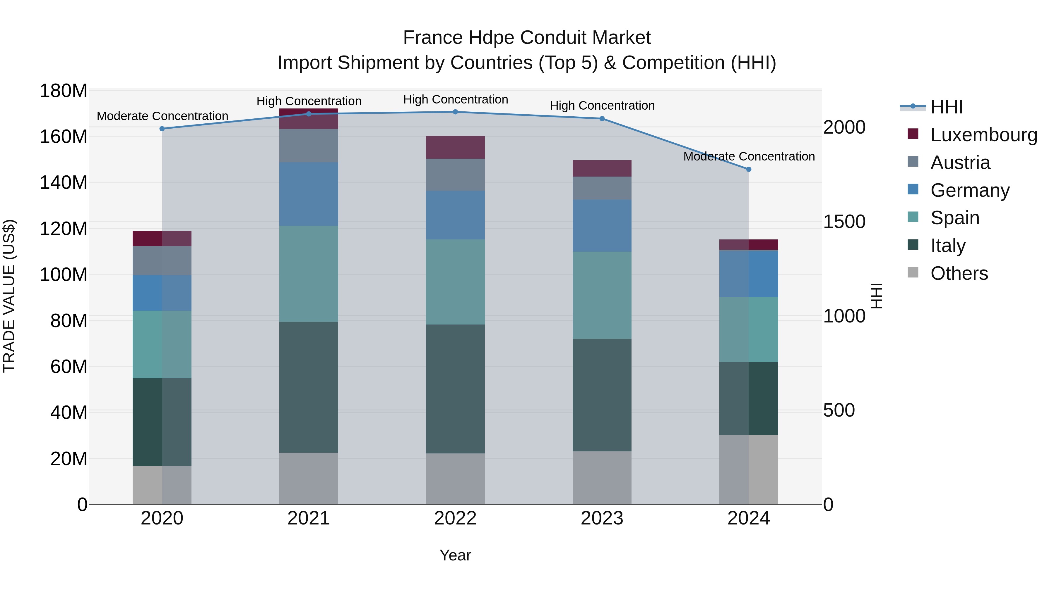 France Hdpe Conduit Market Top 5 Importing Countries and Market Competition (HHI) Analysis