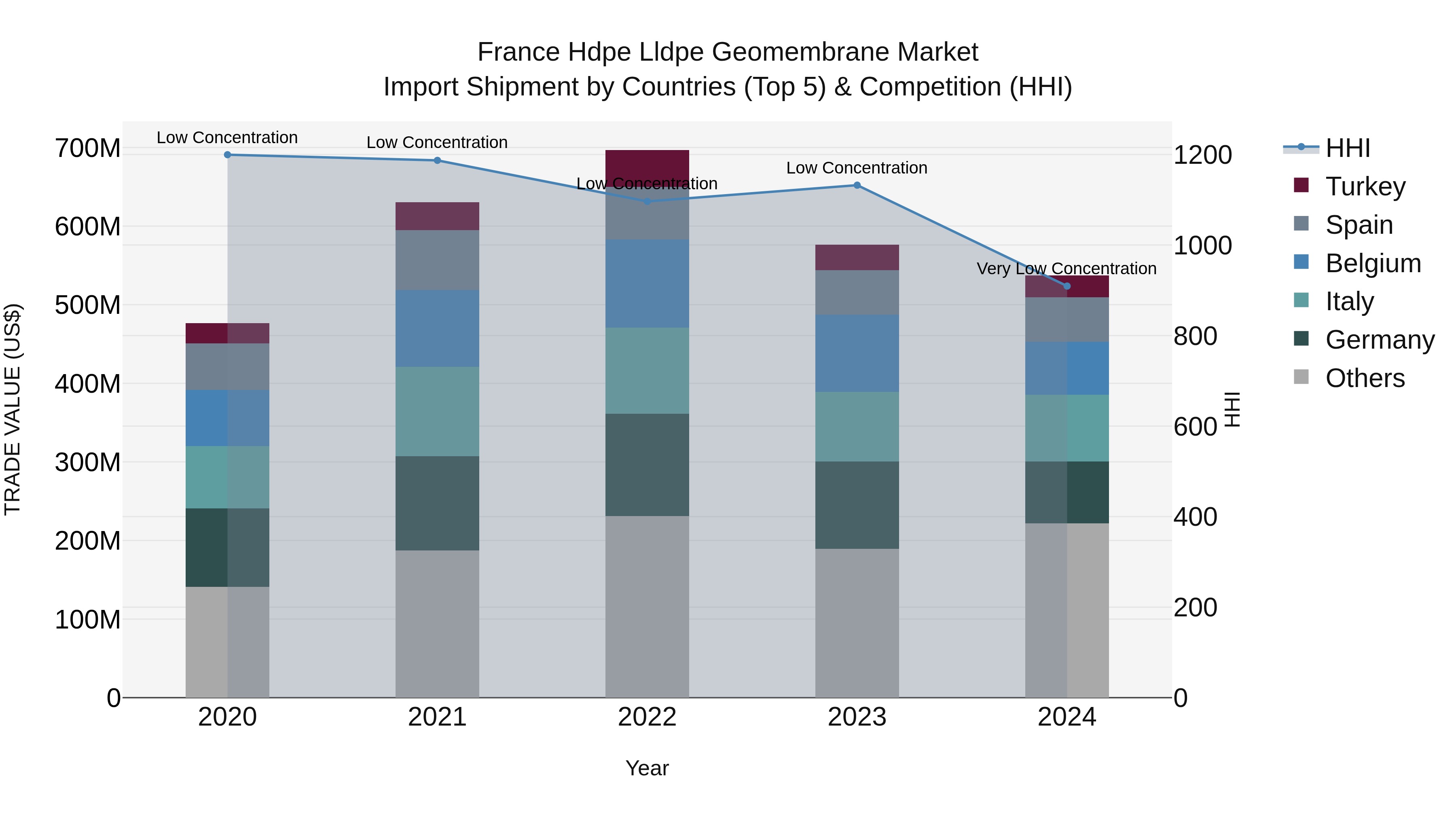 France Hdpe Lldpe Geomembrane Market Top 5 Importing Countries and Market Competition (HHI) Analysis