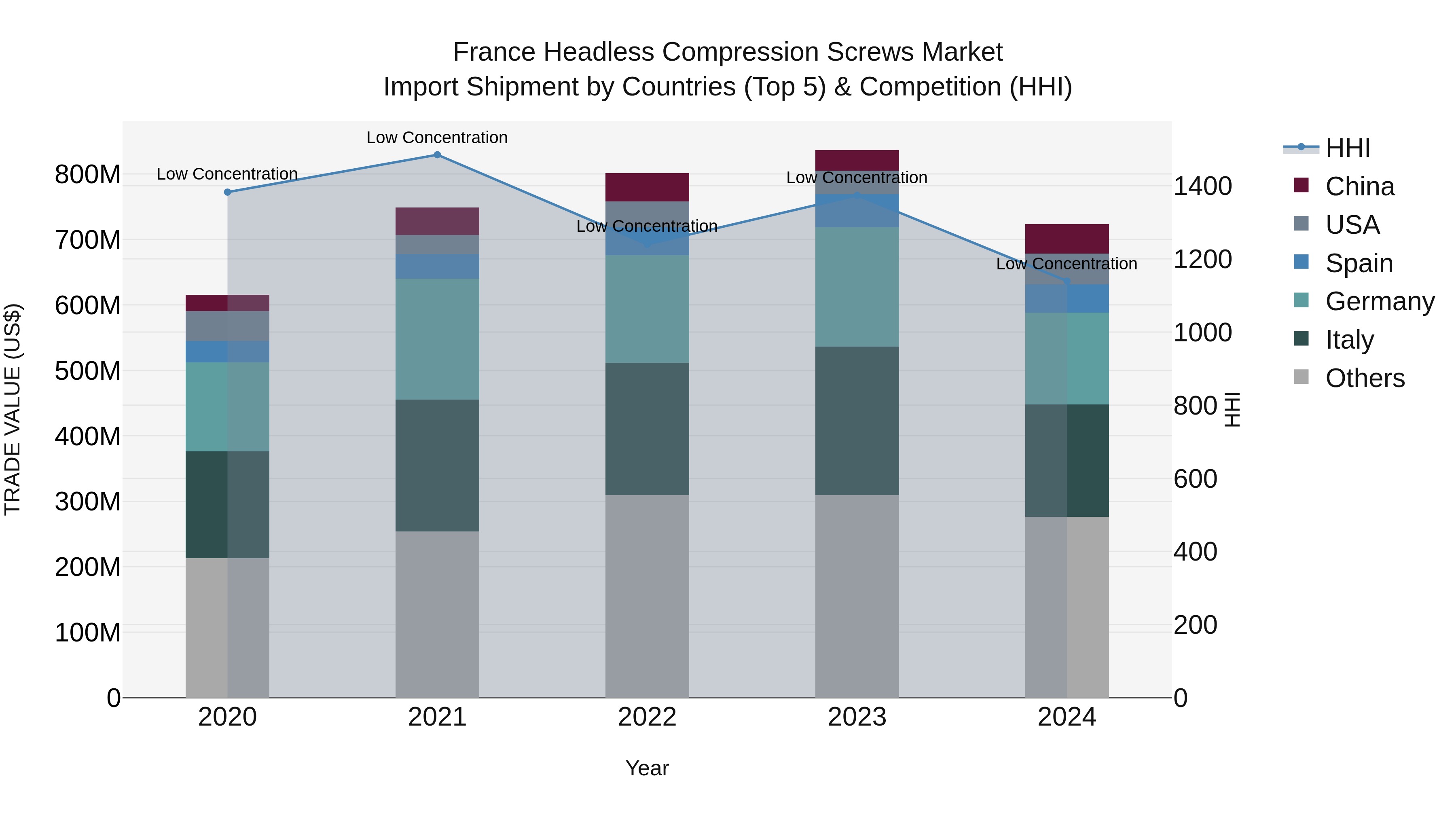 France Headless Compression Screws Market Top 5 Importing Countries and Market Competition (HHI) Analysis