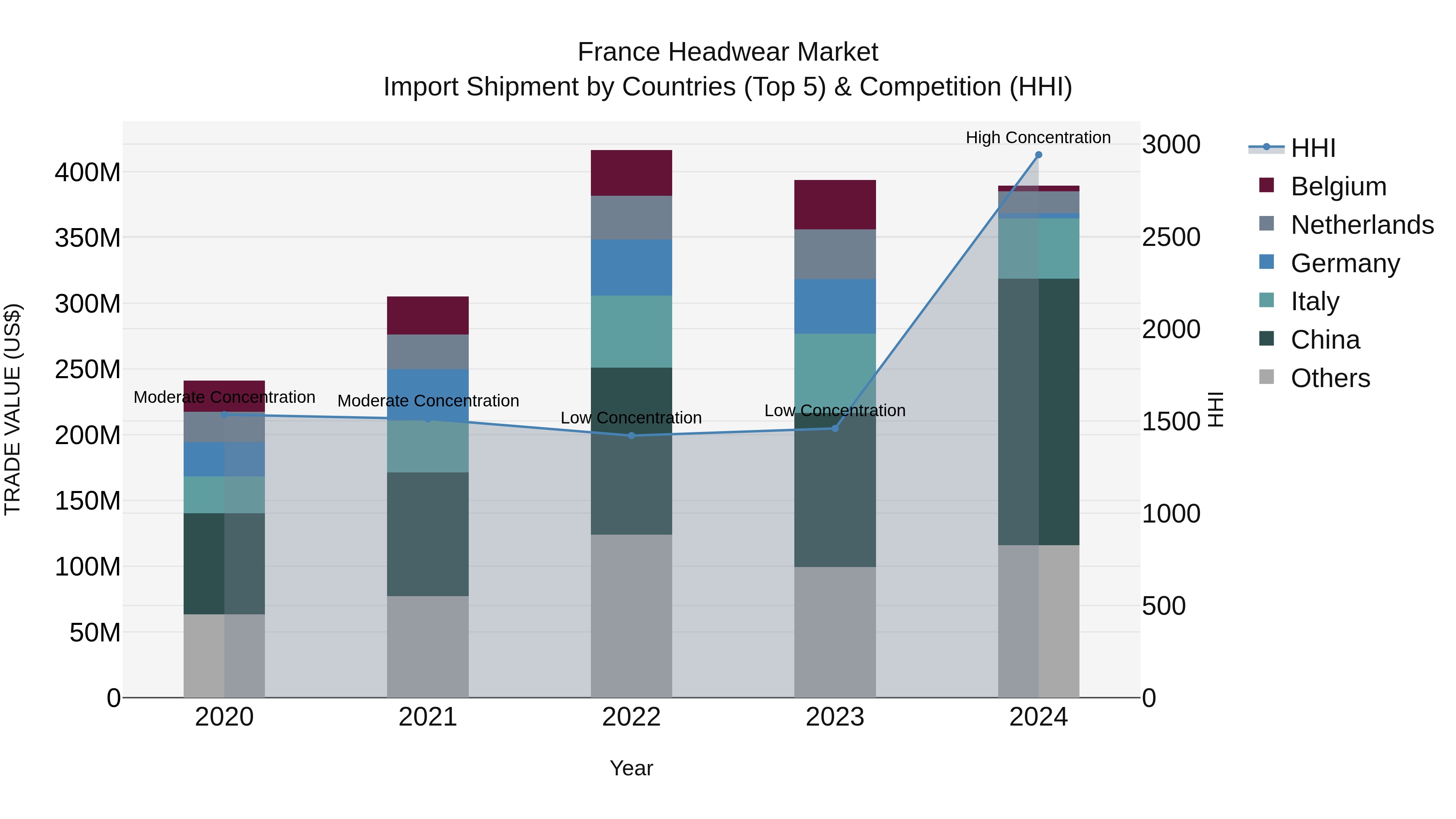 France Headwear Market Top 5 Importing Countries and Market Competition (HHI) Analysis