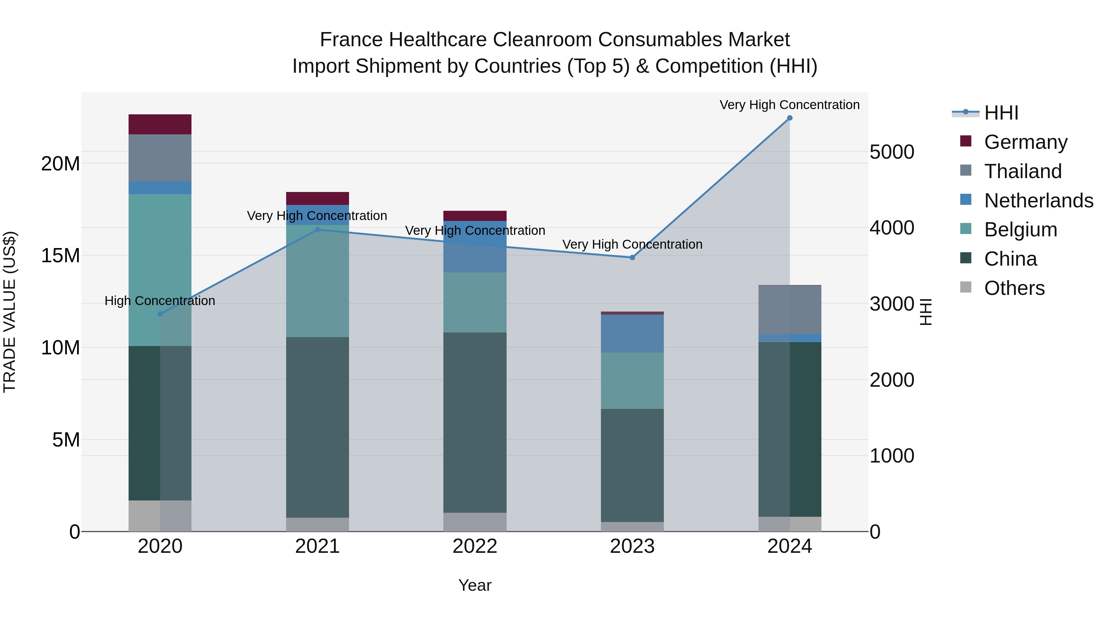 France Healthcare Cleanroom Consumables Market Top 5 Importing Countries and Market Competition (HHI) Analysis