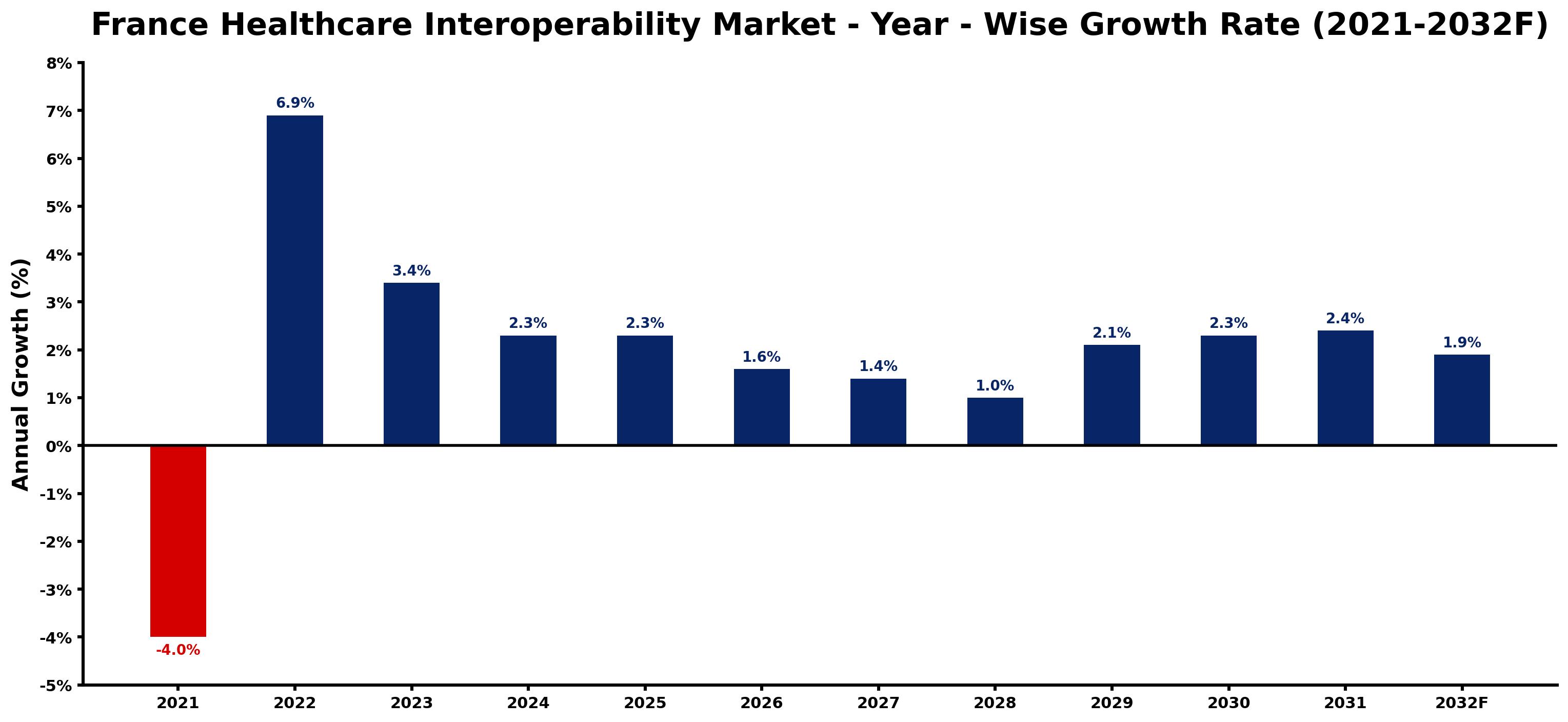 France Healthcare Interoperability Market Year-wise Growth Rate and Key Drivers