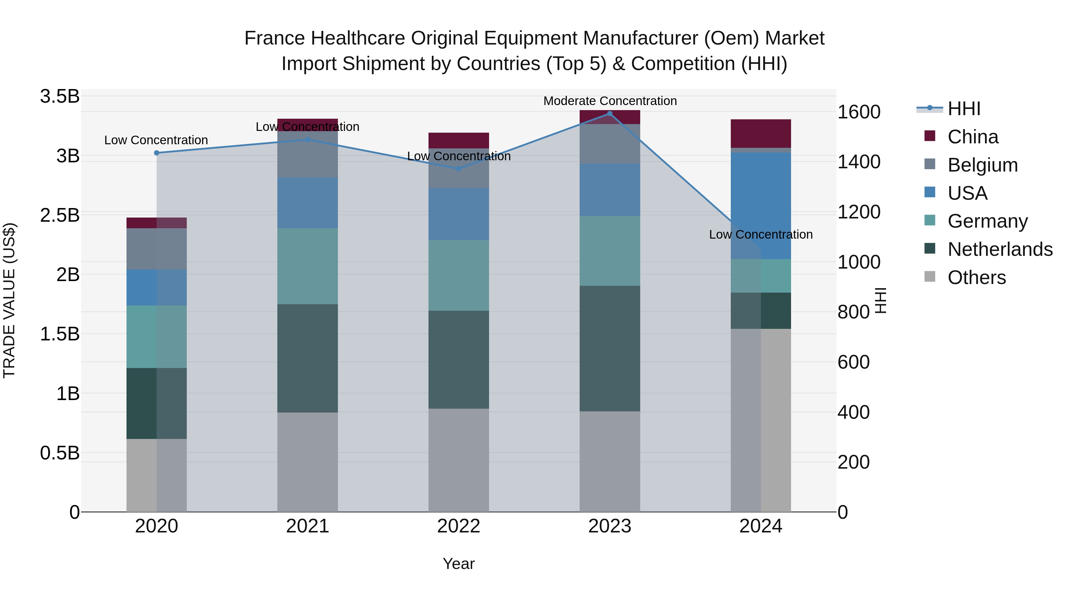 France Healthcare Original Equipment Manufacturer (Oem) Market Top 5 Importing Countries and Market Competition (HHI) Analysis