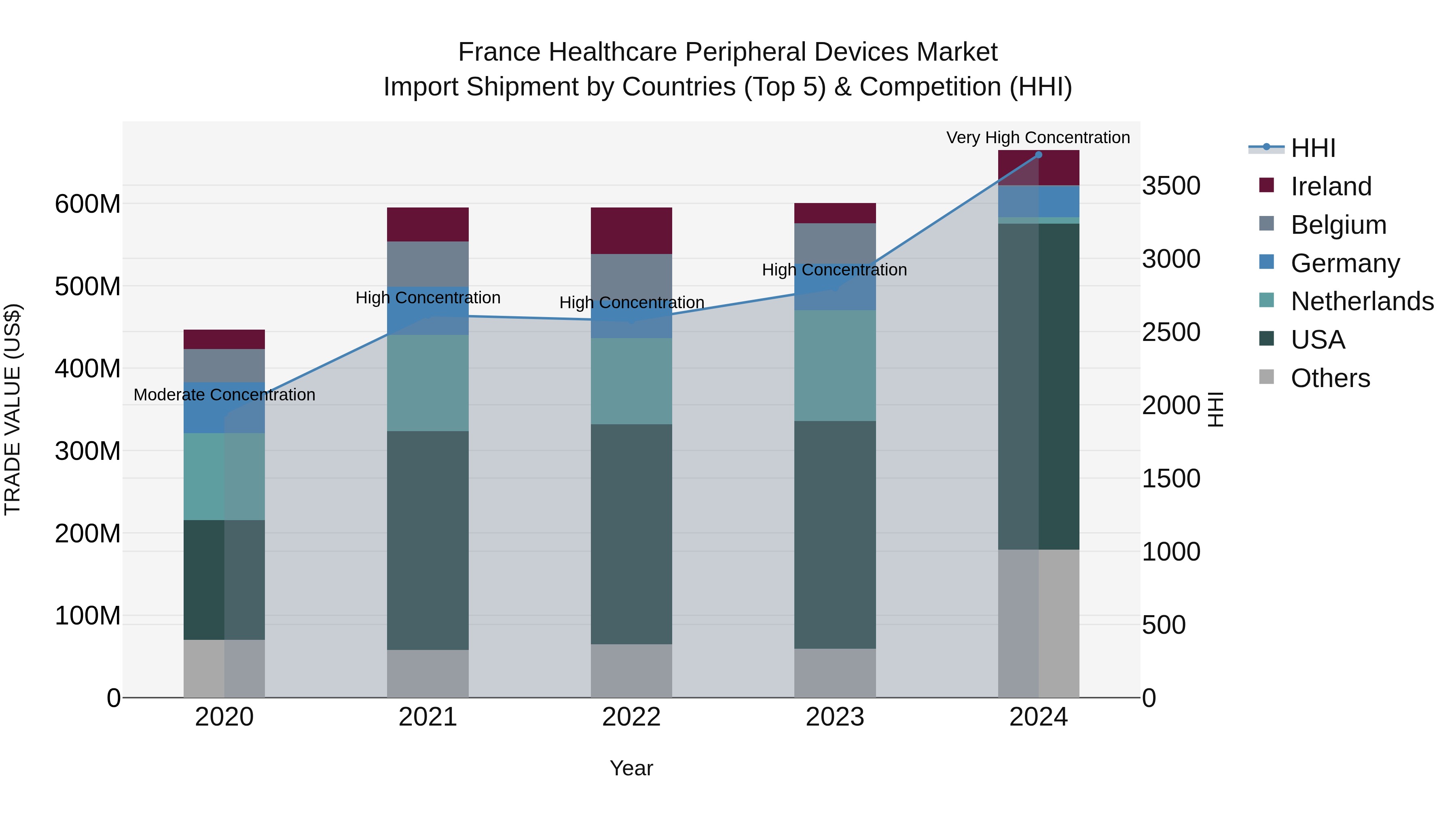 France Healthcare Peripheral Devices Market Top 5 Importing Countries and Market Competition (HHI) Analysis