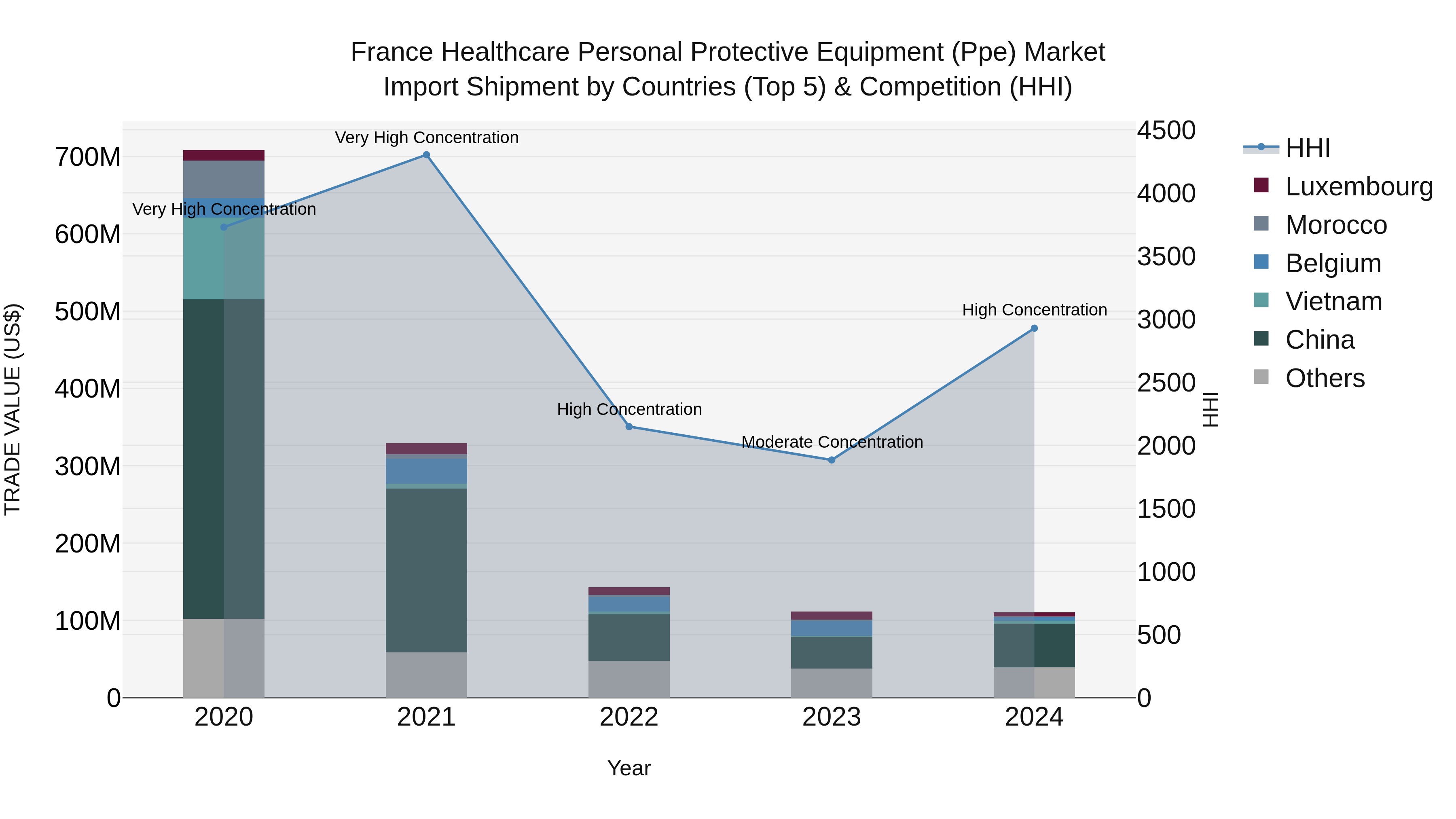 France Healthcare Personal Protective Equipment (Ppe) Market Top 5 Importing Countries and Market Competition (HHI) Analysis