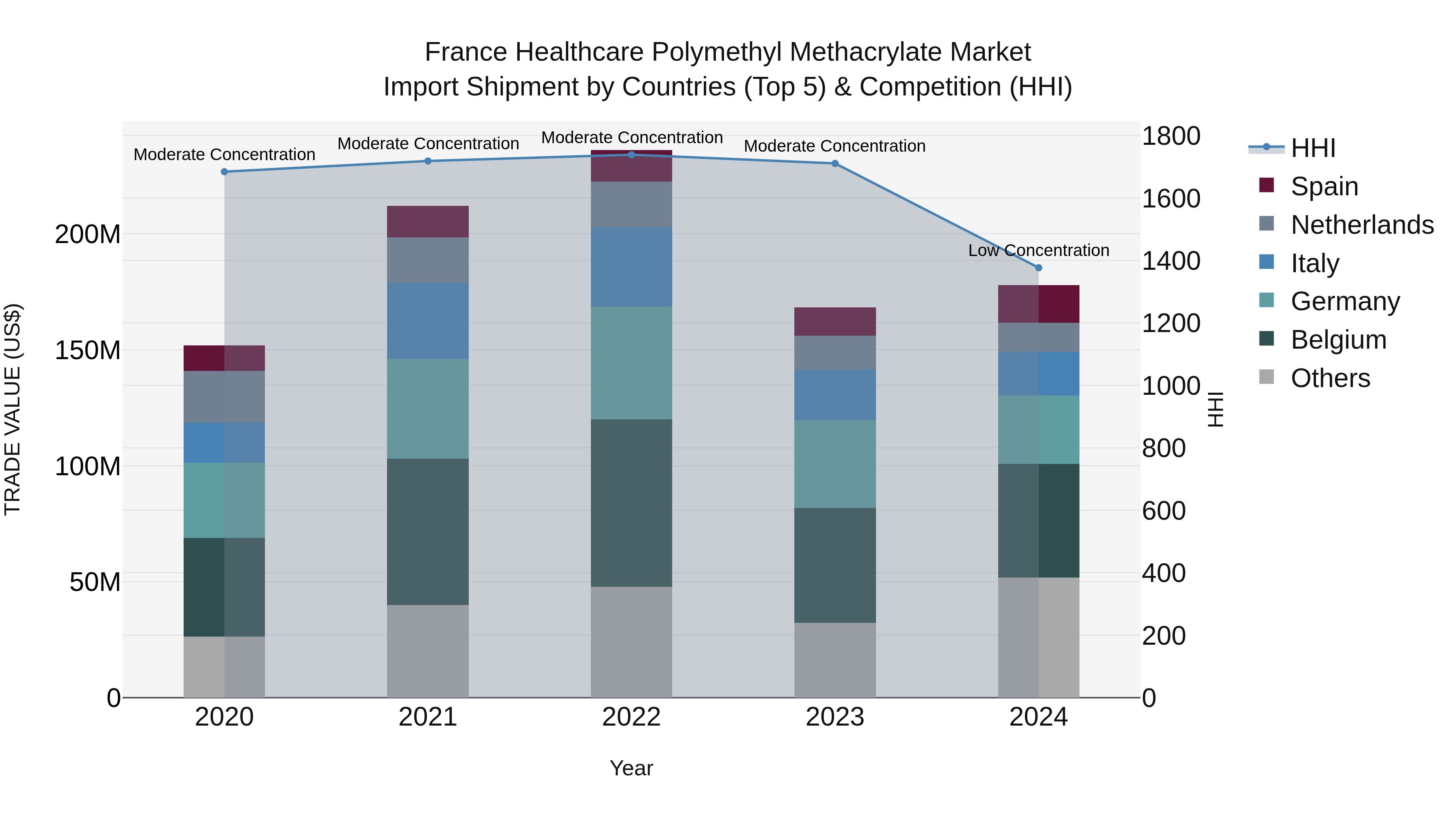 France Healthcare Polymethyl Methacrylate Market Top 5 Importing Countries and Market Competition (HHI) Analysis