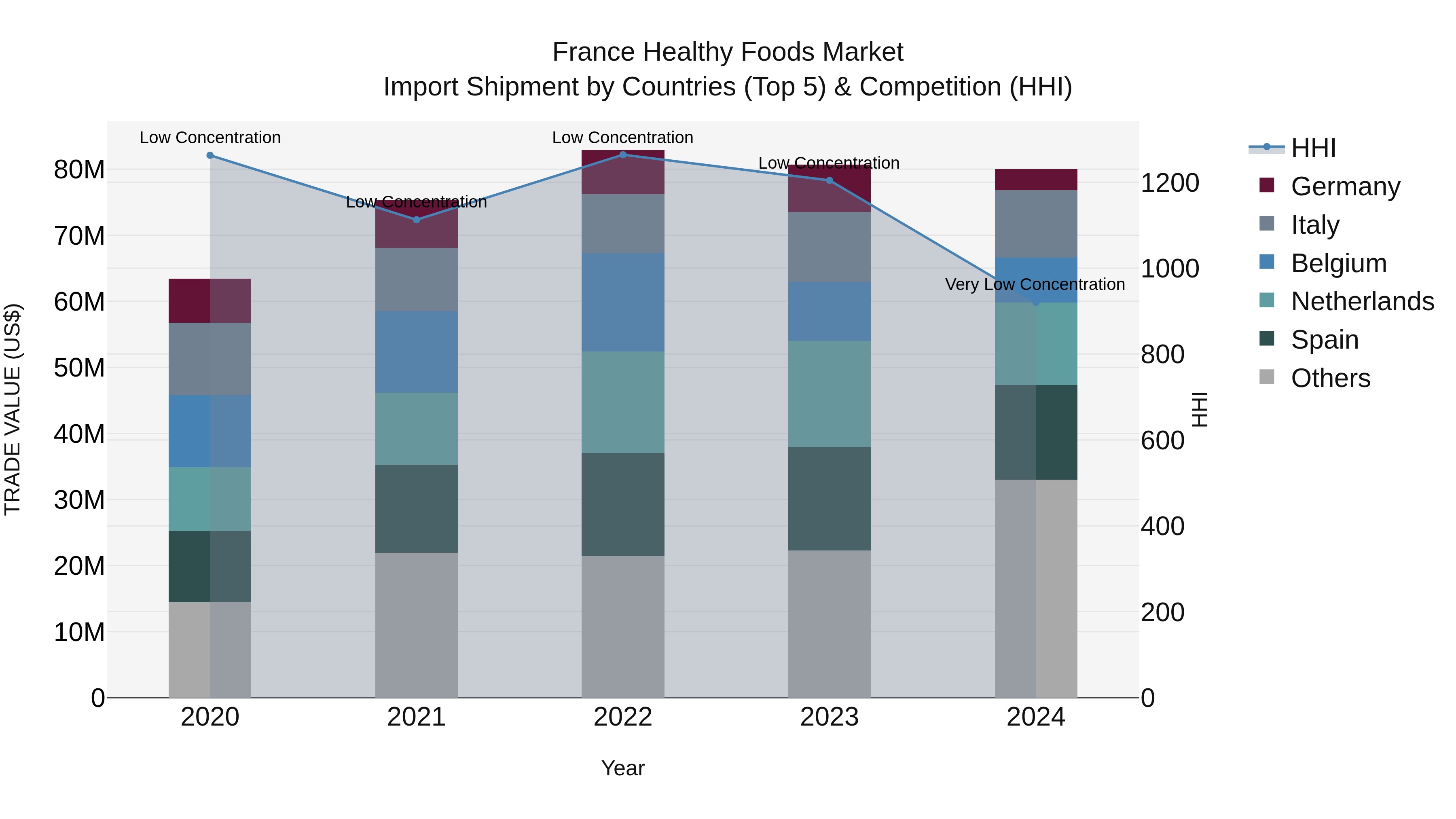 France Healthy Foods Market Top 5 Importing Countries and Market Competition (HHI) Analysis