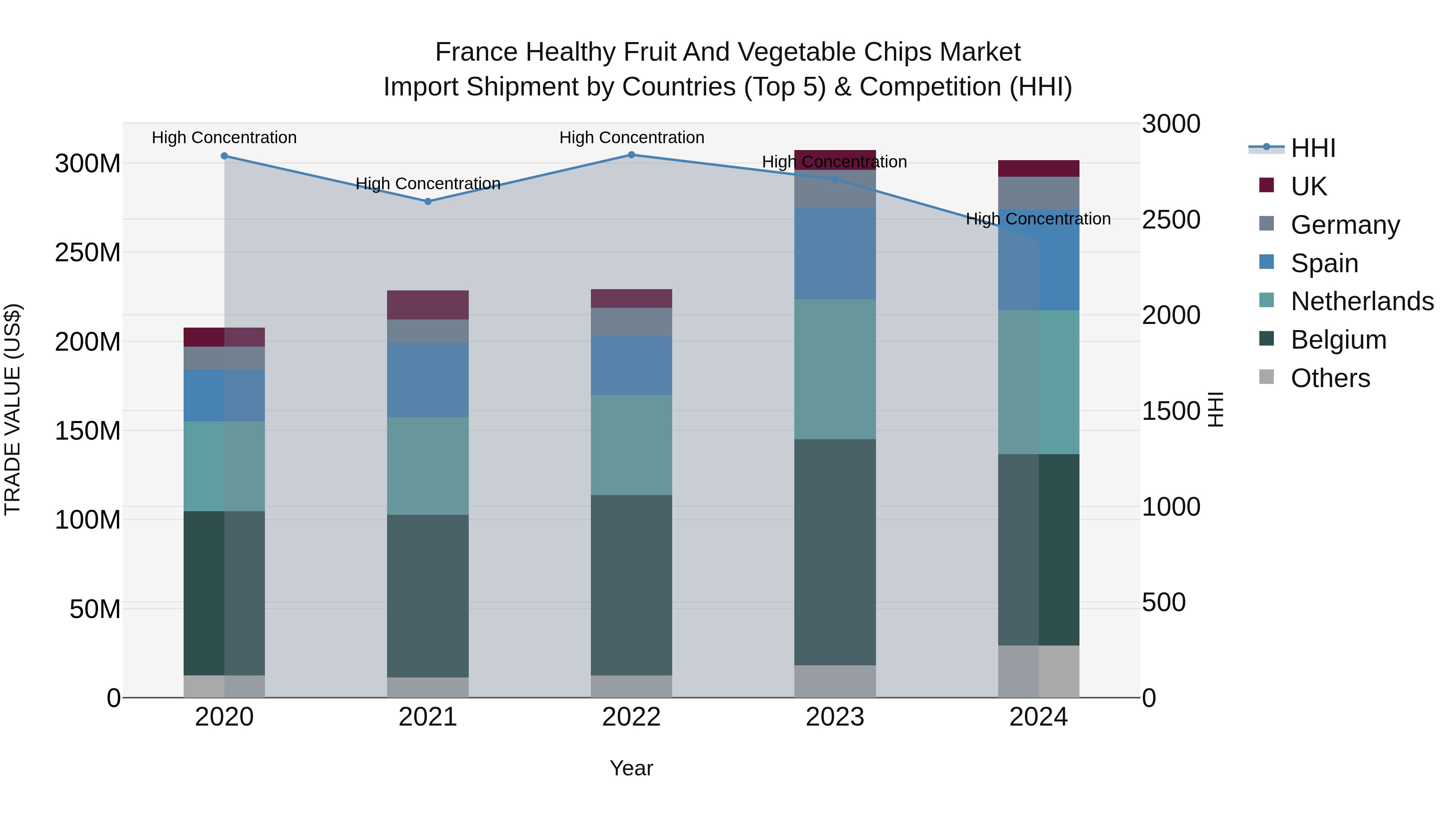 France Healthy Fruit and Vegetable Chips Market Top 5 Importing Countries and Market Competition (HHI) Analysis
