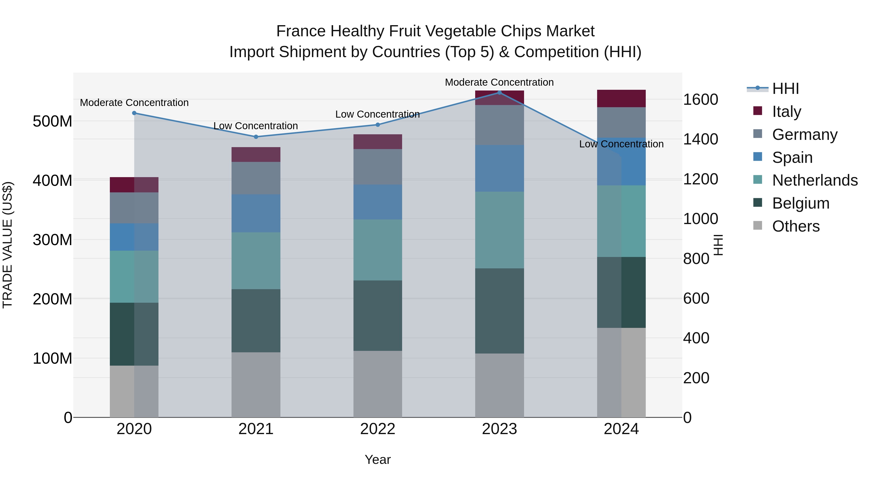France Healthy Fruit Vegetable Chips Market Top 5 Importing Countries and Market Competition (HHI) Analysis